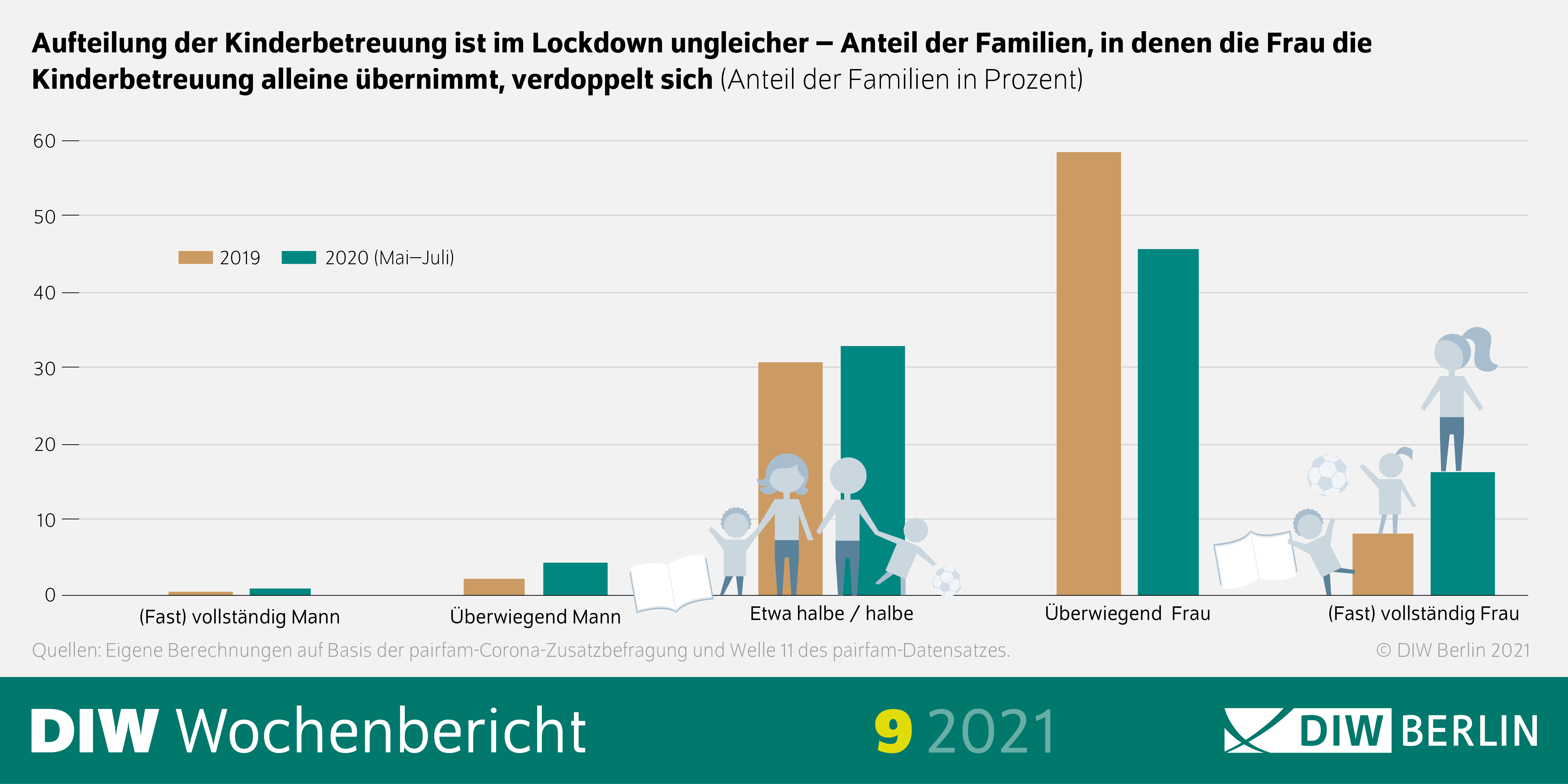 Aufteilung der Sorgearbeit ist im Lockdown ungleicher - Anteil der Familien, in denen die Frau die Sorgearbeit alleine übernimmt, verdoppelt sich.  