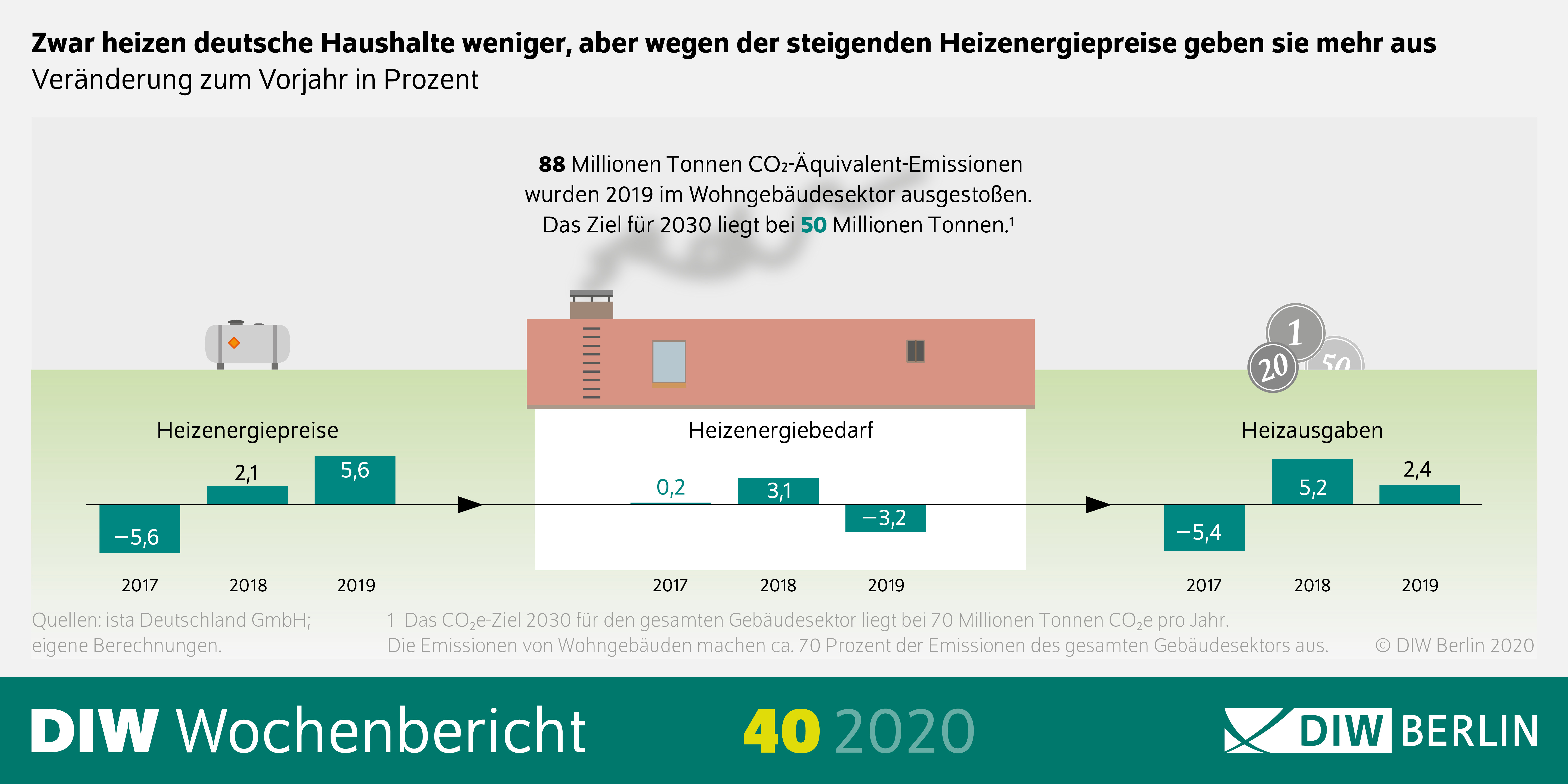 Die Grafik zeigt, dass die deutschen Haushalte zwar weniger heizen, dafür aber wegen der steigenden Heizenergiepreise mehr ausgeben.