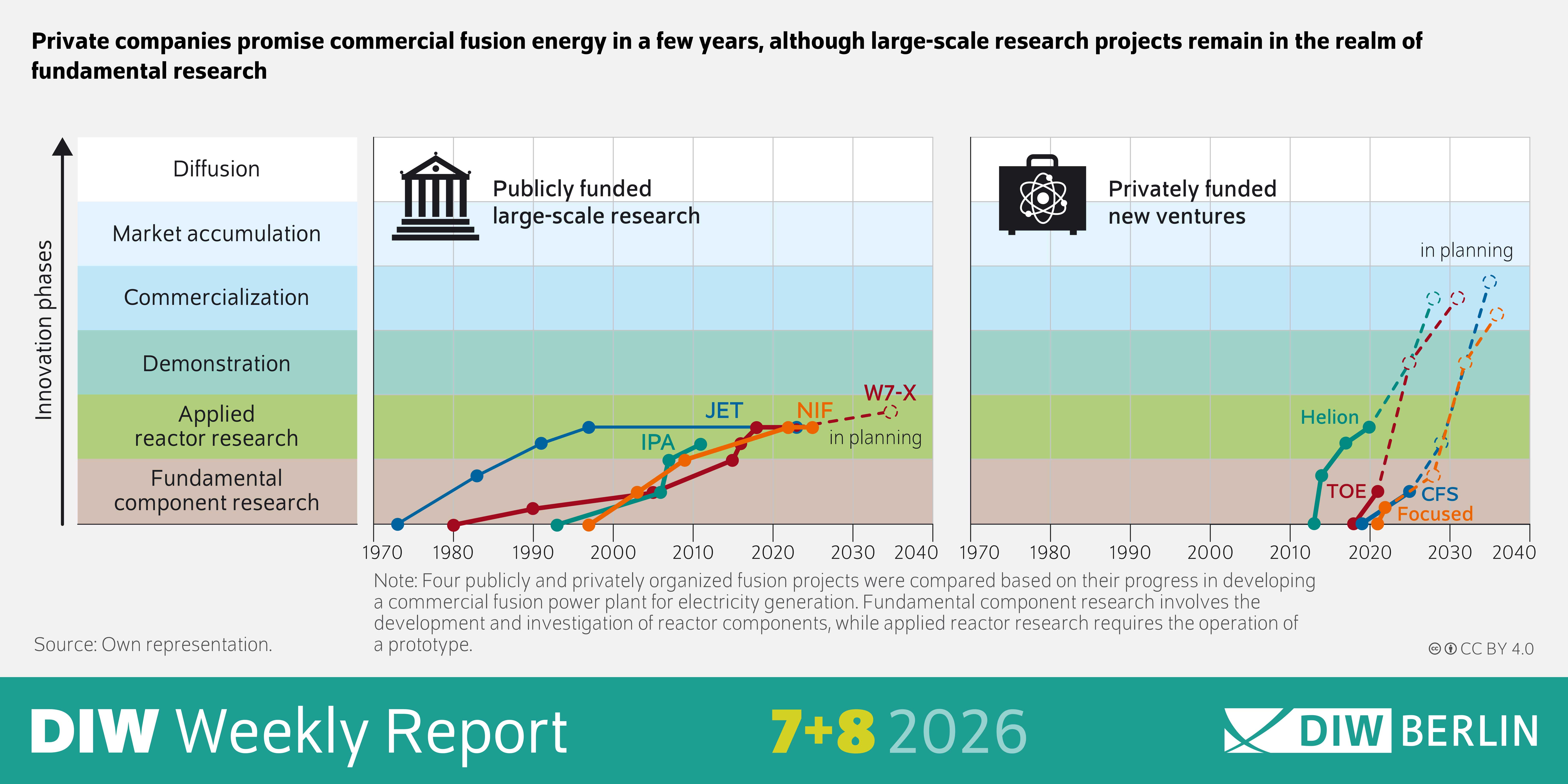 The infographic compares publicly funded large-scale research projects on nuclear fusion with the timelines of private fusion companies. The title reads: “Private companies promise commercial fusion energy in a few years, even though large-scale research projects remain in basic research.” On the left, a diagram with vertical development phases—from fundamental component research to applied reactor research, demonstration, commercialization, and diffusion—shows the chronological development of government projects since the 1970s. Research facilities such as JET, IPA, NIF, and W7-X are plotted, with progress extending to around 2030. On the right, a similar diagram shows private companies, including Helion, TAE, CFS, and Focused Energy, whose projected development is steep and suggests commercial reactors as early as the early 2030s. The points and lines clearly show that commercial announcements by companies are well ahead of the more cautious timelines of publicly funded research. At the bottom of the chart are the source, a note on the classification of the development phases, the branding “DIW Weekly Report 8 2026,” and the DIW Berlin logo.
