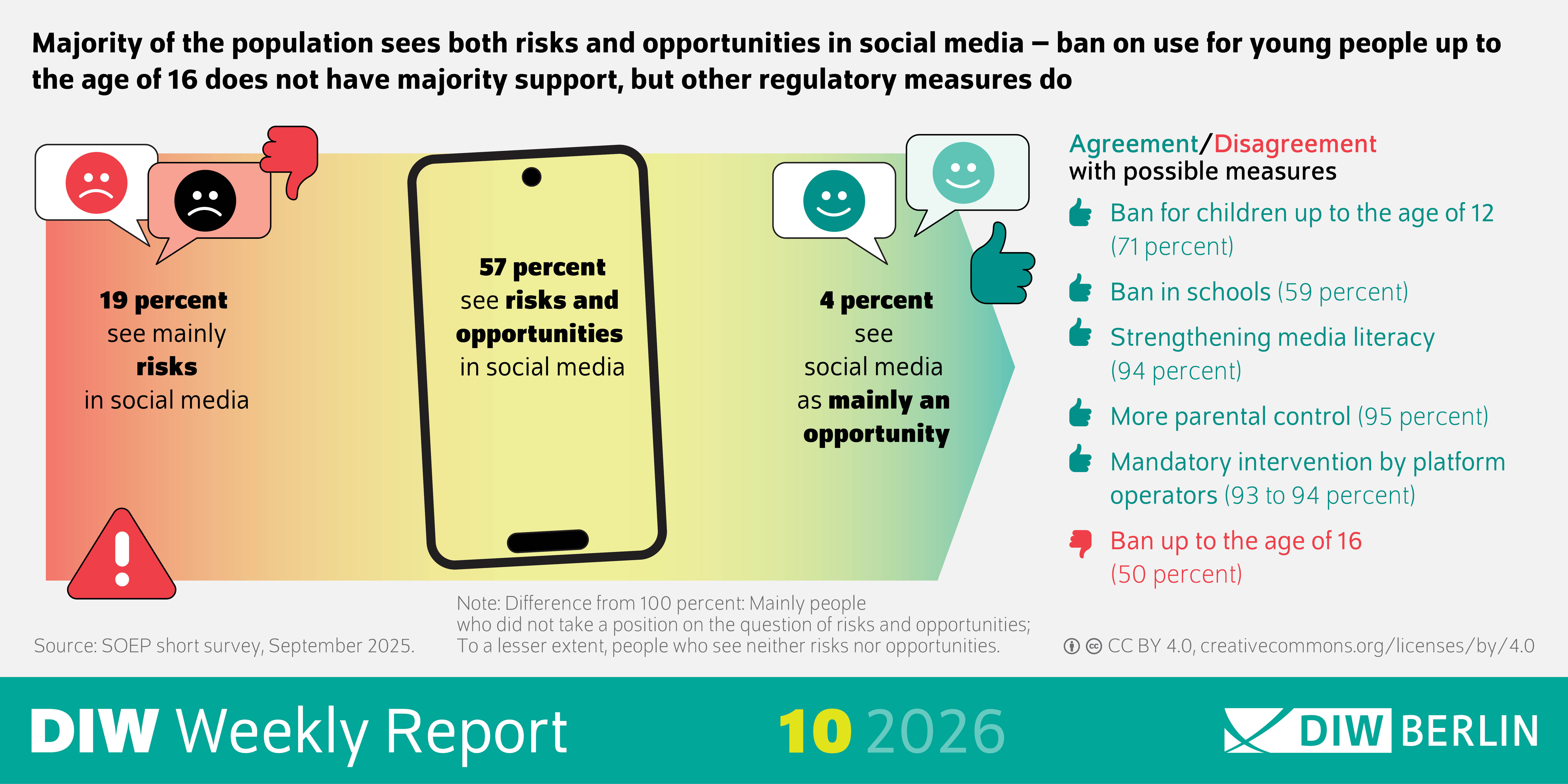 The infographic of DIW Weekly Report 10/2026 shows the results of a SOEP short survey from September 2025 about attitudes toward social media use among children and young people. The data is displayed as several percentage values arranged around short text labels.
The upper section presents the public’s evaluation of potential regulatory measures:
Strengthening media literacy: 94%
More parental control: 95%
Mandatory intervention by platform operators: 93–94%
Ban for children up to the age of 12: 71%
Ban in schools: 59%
Ban up to the age of 16: 50%
The lower section summarizes how respondents perceive the risks and opportunities of social media:
57% see both risks and opportunities.
19% see mainly risks.
4% see mainly opportunities.
A note explains that the remaining respondents either did not take a position or saw neither risks nor opportunities.
The infographic includes the source reference “SOEP short survey, September 2025” and indicates the license “CC BY 4.0.”