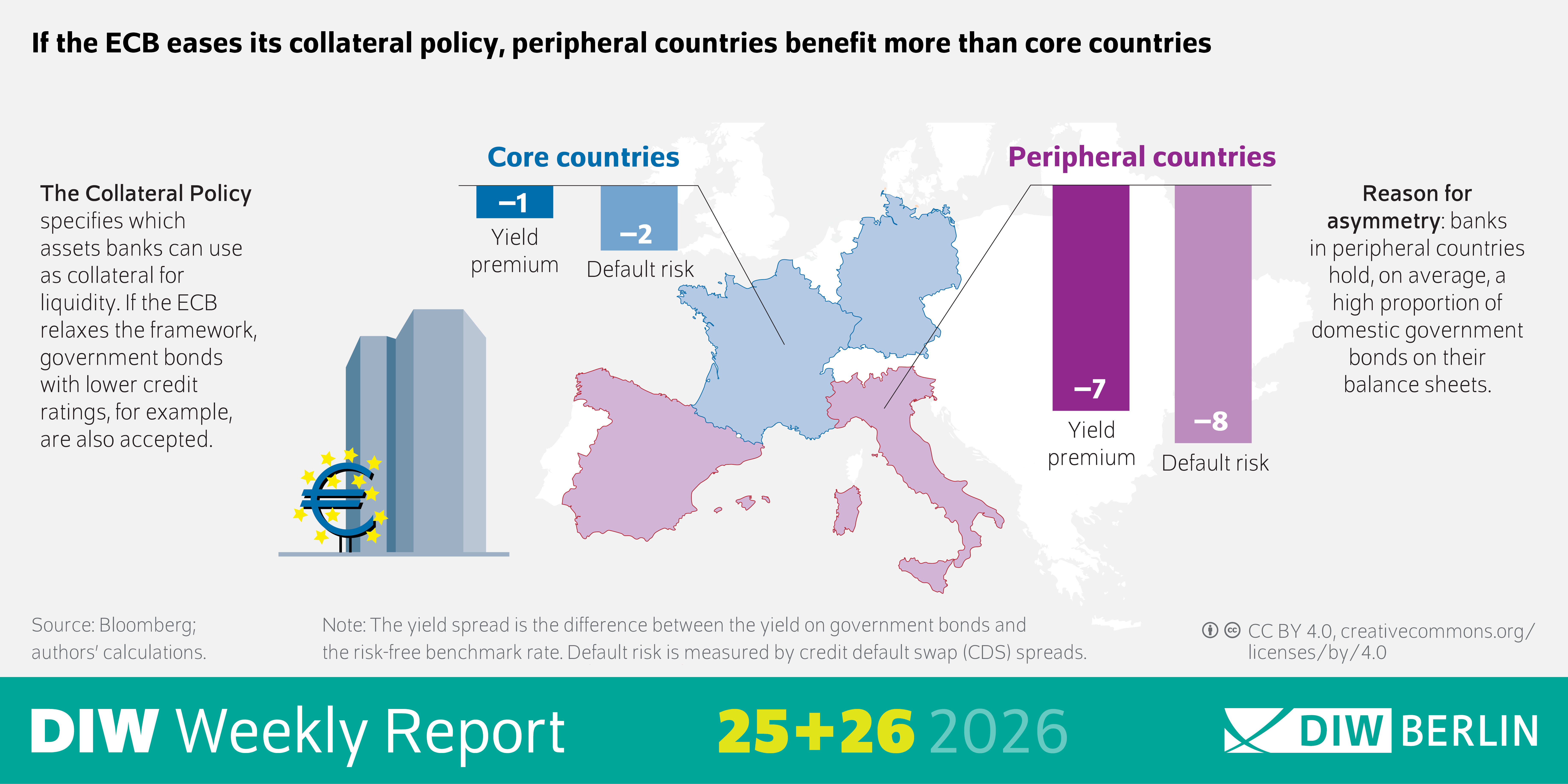 The infographic of the DIW Weekly Report 25/2026 compares the economic impacts of trade sanctions based on the type of restriction and the composition of trade. The title is: “Exports or Imports, Raw Materials or Industrial Goods: Trade Sanctions Have Different Effects Depending on the Trade Structure,” with the subtitle “Change in Gross Domestic Product (GDP) per capita compared to the year before the sanctions were imposed, in percentage points.” On the left is a red-bordered section with the heading “Ban on Exports to Sanctioned Countries.” Within it, a line graph shows the change in GDP per capita over five years following the introduction of sanctions (1962–2020). The curve initially drops slightly below zero, reaching about –0.53 percentage points, and then rises again slightly, though it remains negative overall. Next to it, a pie chart shows the export structure by commodity category in 2023: The largest share is accounted for by high-tech goods at 78.6 percent, followed by energy goods at 16.2 percent, metals and minerals at 3.2 percent, industrial goods at 1.1 percent, and agricultural goods at 0.7 percent. On the right is a blue-bordered section with the heading “Ban on Imports from Sanctioned Countries.” Another line graph shows more severe negative effects: After an initial decline, per capita GDP reaches a low of about –1.6 percentage points after roughly three years and then recovers to some extent. Next to it, a pie chart shows the import structure in 2023, with energy goods accounting for the largest share at 73.0 percent, followed by industrial goods at 15.6 percent, high-tech goods at 7.0 percent, agricultural goods at 3.7 percent, and metals and minerals at 0.5 percent. A color legend identifies the goods categories. At the bottom are methodological notes (“Impulse-response functions are based on five-year averages”) as well as the source “Own calculations” and the CC BY 4.0 license notice. The footer features the branding “DIW Weekly Report 26 2026” and the “DIW Berlin” logo.

