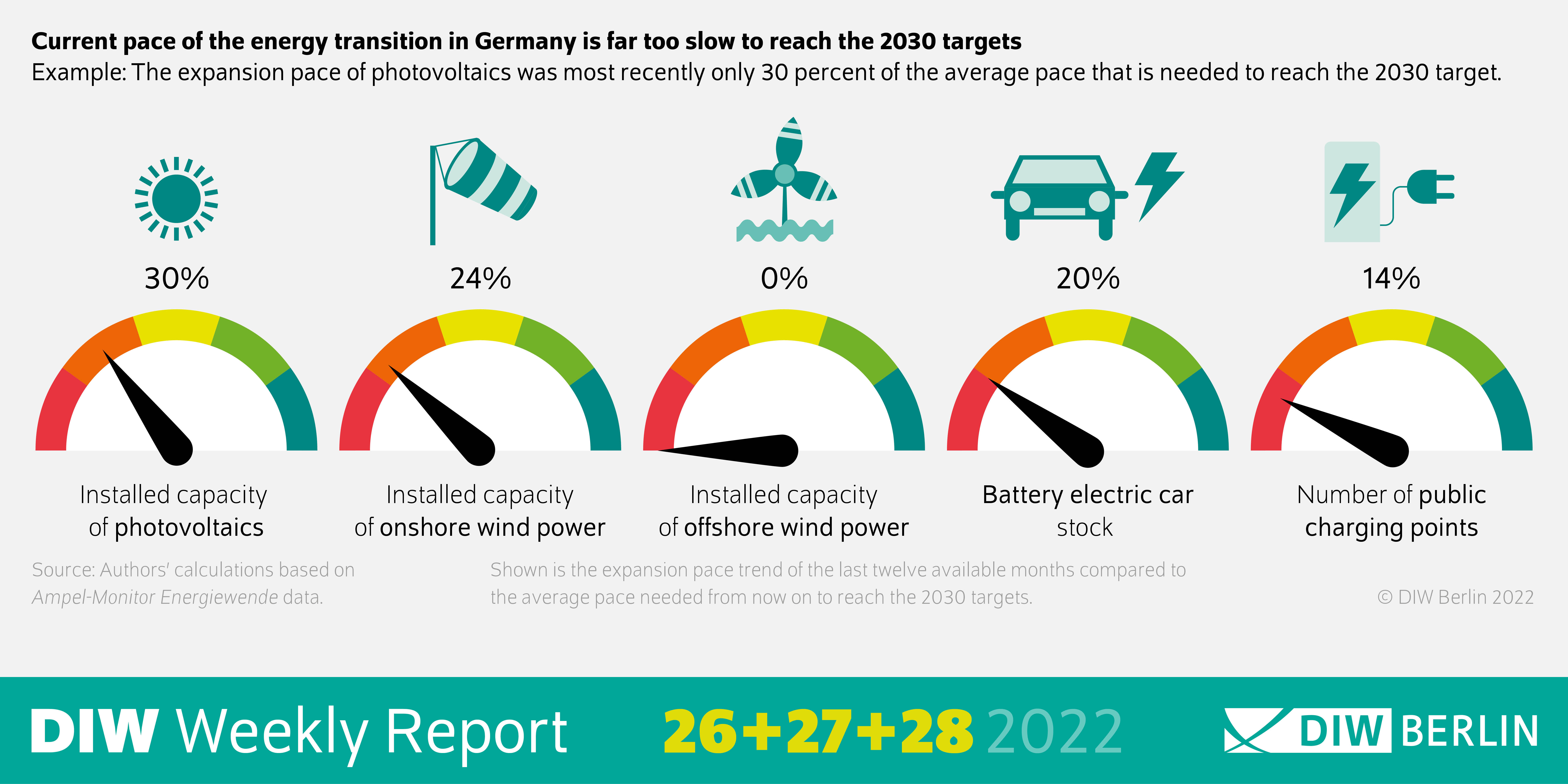 Current pace of the energy transition in Germany is far too slow to reach the 2030 targets
Example: The expansion pace of photovoltaics was most recently only 30 percent of the average pace that is needed to reach the 2030 target.