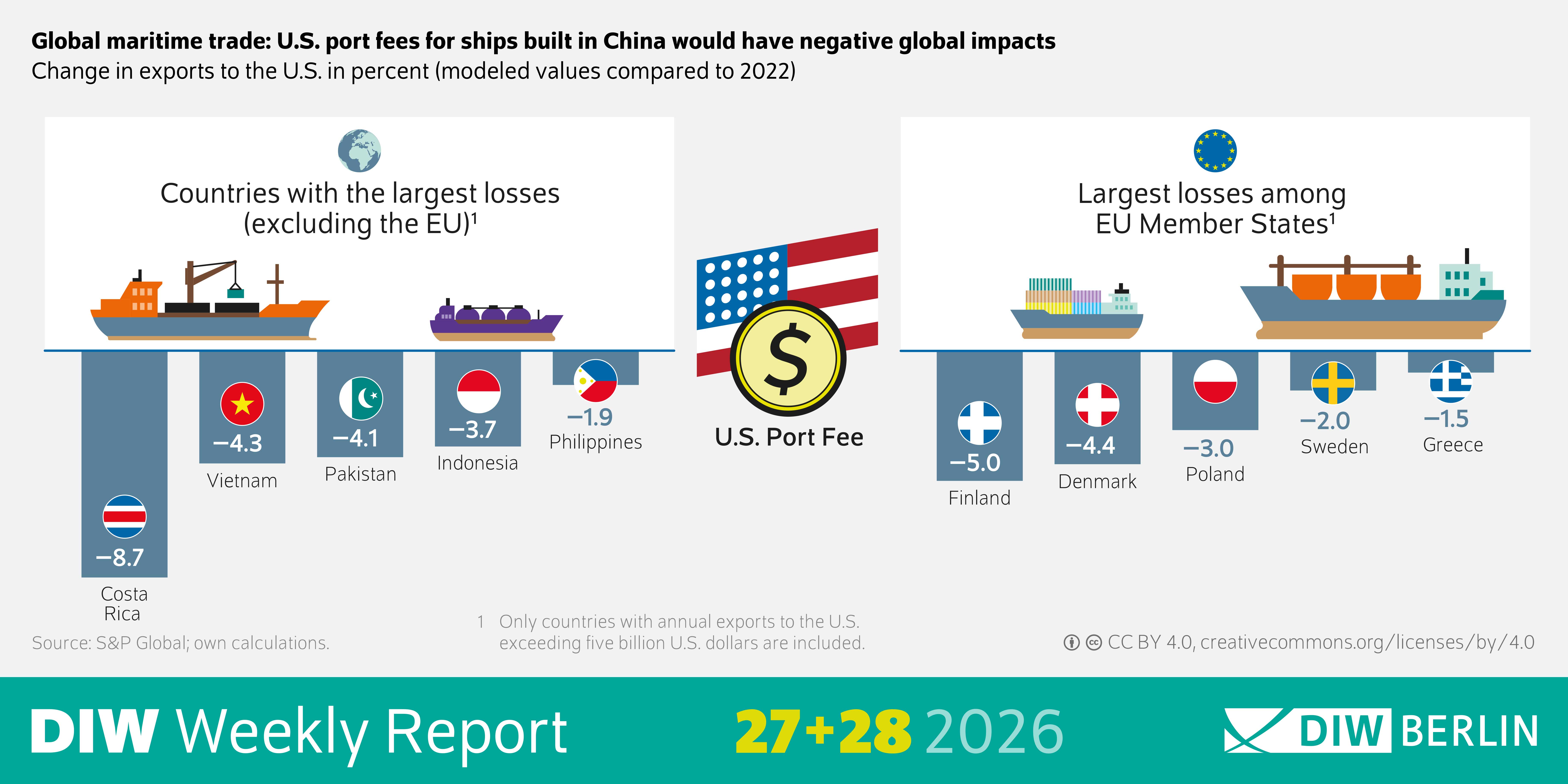 The infographic from the DIW Weekly Report 28/2026 shows the modeled effects of U.S. port fees for ships built in China on various countries’ exports to the U.S., compared to 2022. The chart shows percentage declines in exports. The sharpest declines outside the EU are in Indonesia (−8.7 percent), the Philippines (−5.0 percent), Pakistan (−4.4 percent), Vietnam (−4.3 percent), and Costa Rica (−1.9 percent). Within the EU, the largest declines are reported for Poland (−4.1 percent), Denmark (−3.7 percent), Finland (−3.0 percent), Sweden (−2.0 percent), and Greece (−1.5 percent). The chart illustrates that the introduction of port fees would negatively impact not only China but also numerous export-oriented countries worldwide, as well as several EU member states.

Translated with DeepL.com (free version)