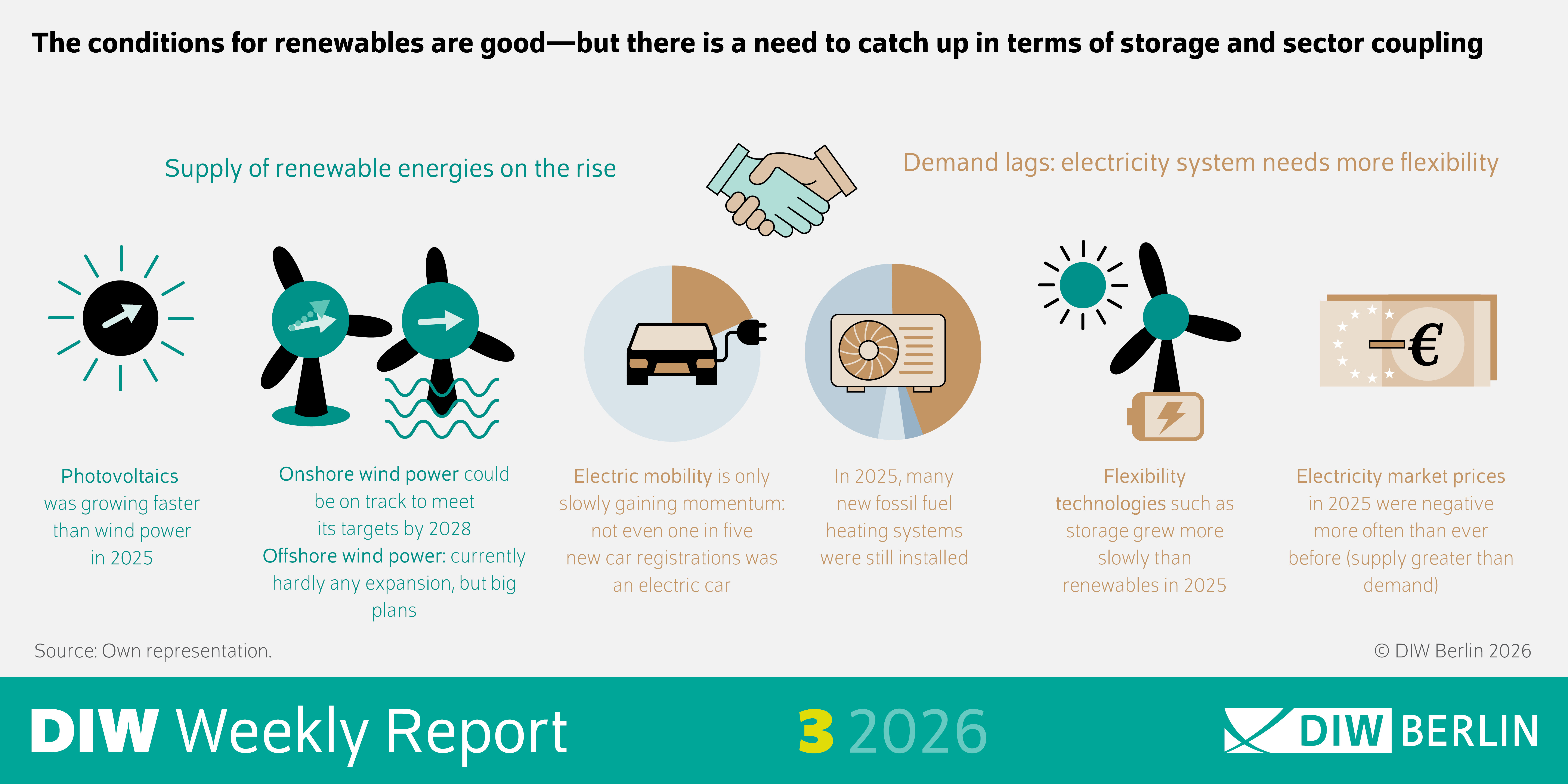 The infographic illustrates key developments in Germany’s energy transition in 2025. The title reads: “Supply of renewable energies on the rise, demand lags: electricity system needs more flexibility.” It highlights that photovoltaics grew faster than wind power in 2025. Onshore wind power is on track to meet its targets by 2028, while offshore wind power shows hardly any expansion yet but has ambitious plans. Electric mobility is progressing slowly, with fewer than one in five new car registrations being electric. Many new fossil fuel heating systems were still installed in 2025. Flexibility technologies such as storage grew more slowly than renewables. Electricity market prices were negative more often than ever before due to supply exceeding demand. At the bottom, the source is noted as “DIW Berlin 2026” with the statement: “The conditions for renewables are good—but there is a need to catch up in terms of storage and sector coupling.”
