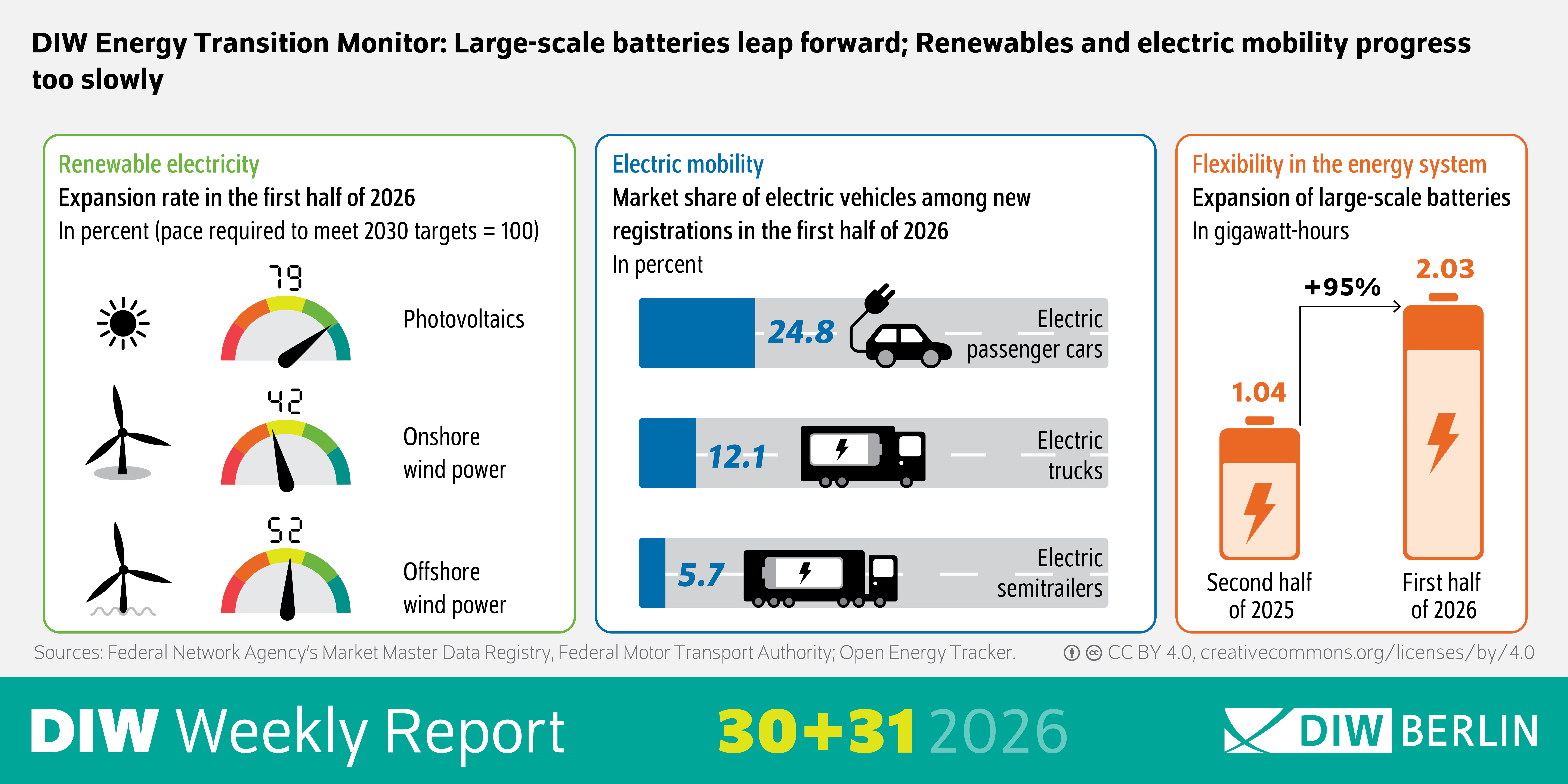 The infographic shows key metrics on the energy transition in Germany for the first half of 2026. The title is: “DIW Energy Transition Monitor: Large-Scale Batteries Make a Leap Forward, While Renewables and Electric Mobility Are Progressing Too Slowly.” On the left is a green-bordered section on the expansion of renewable electricity generation. Three semicircular gauges show the rate of expansion as a percentage of the pace required to achieve the 2030 targets (100 = target pace): photovoltaics reach 79 percent, onshore wind power 42 percent, and offshore wind power 52 percent. The figures are supplemented by symbols of a sun and wind turbines. In the center, a blue-bordered section shows the market shares of electric vehicles among new registrations in the first half of 2026. The figures shown are 24.8 percent for electric passenger cars, 12.1 percent for electric trucks, and 5.7 percent for electric semi-trucks. Two battery symbols illustrate the expansion of large-scale battery capacity in gigawatt-hours. The figure rises from 1.04 gigawatt-hours in the second half of 2025 to 2.03 gigawatt-hours in the first half of 2026, representing a 95 percent increase. At the bottom are the sources “Market Master Data Register of the Federal Network Agency, Federal Motor Transport Authority, Open Energy Tracker,” the license notice “CC BY 4.0,” as well as the branding “DIW Weekly Report 30+31 2026” and the “DIW Berlin” logo.