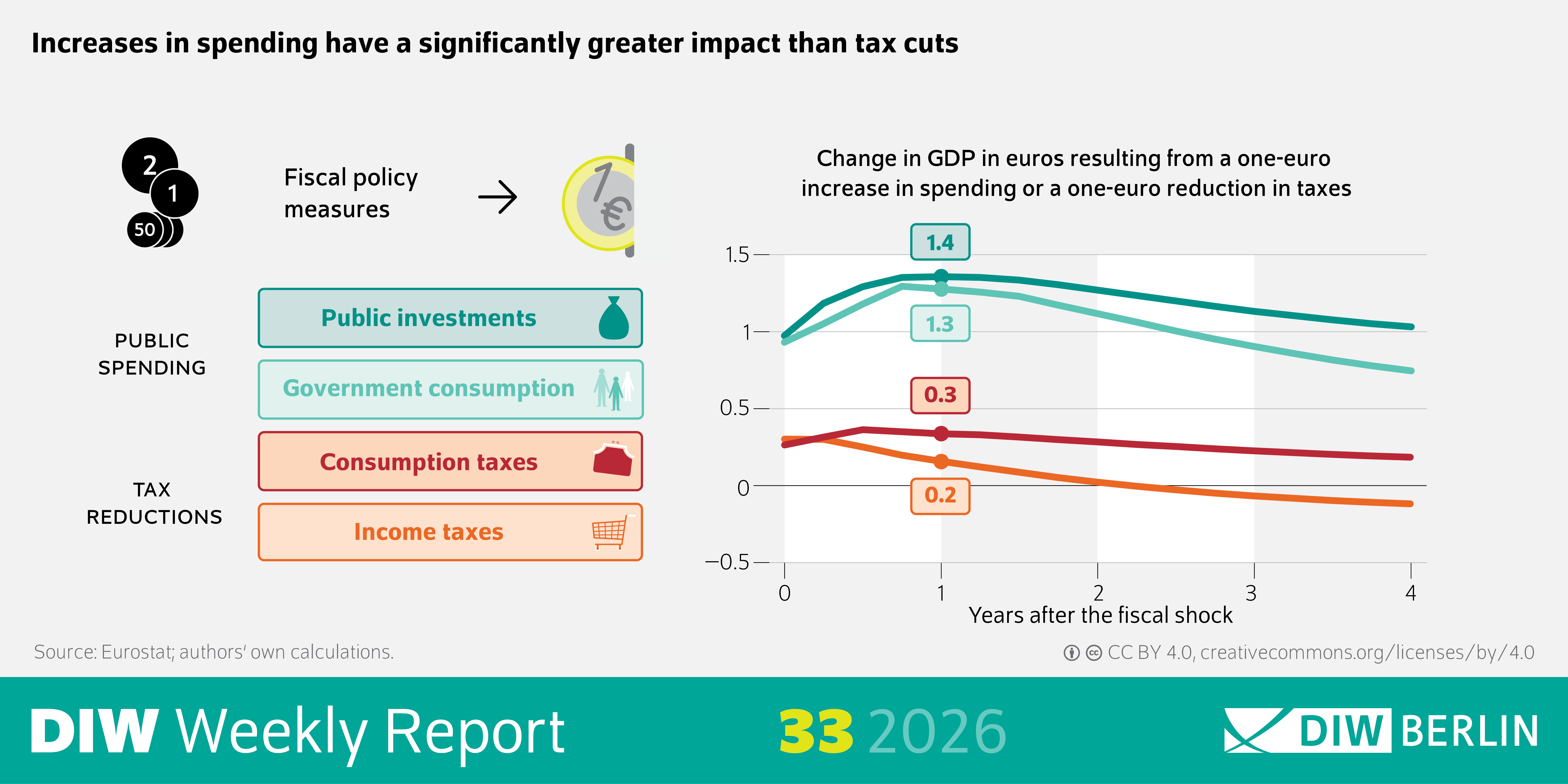 The infographic in the DIW Weekly Report 33/2026 shows the effects of fiscal policy measures on gross domestic product (GDP) in the euro area. The focus is on a line graph with two curves, which illustrates the change in GDP in euros following an increase in government spending or a tax cut of one euro, respectively. The horizontal axis represents the period from zero to four years after the measure is introduced, while the vertical axis represents the change in GDP. The curve for government spending rises significantly more steeply than that for tax cuts. Highlighted values show that investment and government consumption have effects of 1.4 and 1.3 euros, respectively, on GDP, while consumption taxes and income taxes have significantly smaller effects of 0.3 and 0.2 euros, respectively. The key finding is that increases in government spending in the euro area have a significantly greater impact on GDP than tax cuts. Source: Eurostat and our own calculations.