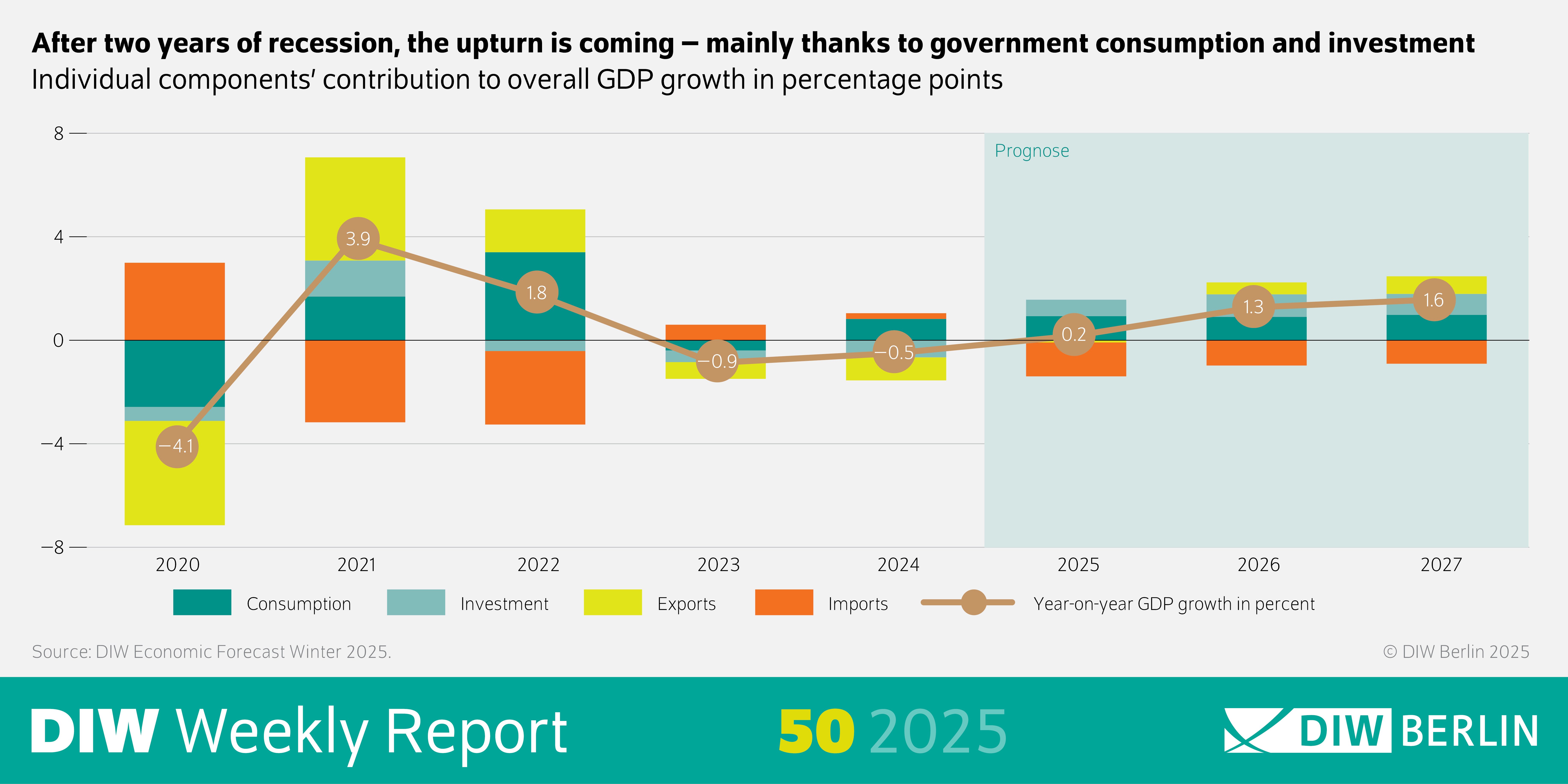 Die Infografik des Weekly Report 50/2025 zeigt die Entwicklung des Bruttoinlandsprodukts (BIP) und die Beiträge einzelner Komponenten zur Wachstumsrate in Deutschland von 2020 bis 2027.
Hauptdiagramm:
Eine horizontale Zeitachse von 2020 bis 2027.
Eine vertikale Achse mit Werten von –8 bis +8 Prozent für das BIP-Wachstum.
Die Kurve zeigt:
2020: –4,1 %
2021: 3,9 %
2022: 1,8 %
2023: –0,5 %
2024: –0,9 %
2025: 0,2 %
2026: 1,3 %
2027: 1,6 %
Zusätzliche Information: Nach zwei Jahren Rezession wird ein Aufschwung erwartet, vor allem durch staatlichen Konsum und Investitionen.
Die Grafik enthält Balken für die Beiträge von Konsum, Investitionen, Exporten und Importen zur BIP-Entwicklung (in Prozentpunkten).
Quelle: DIW Berlin, Winterprognose 2025.