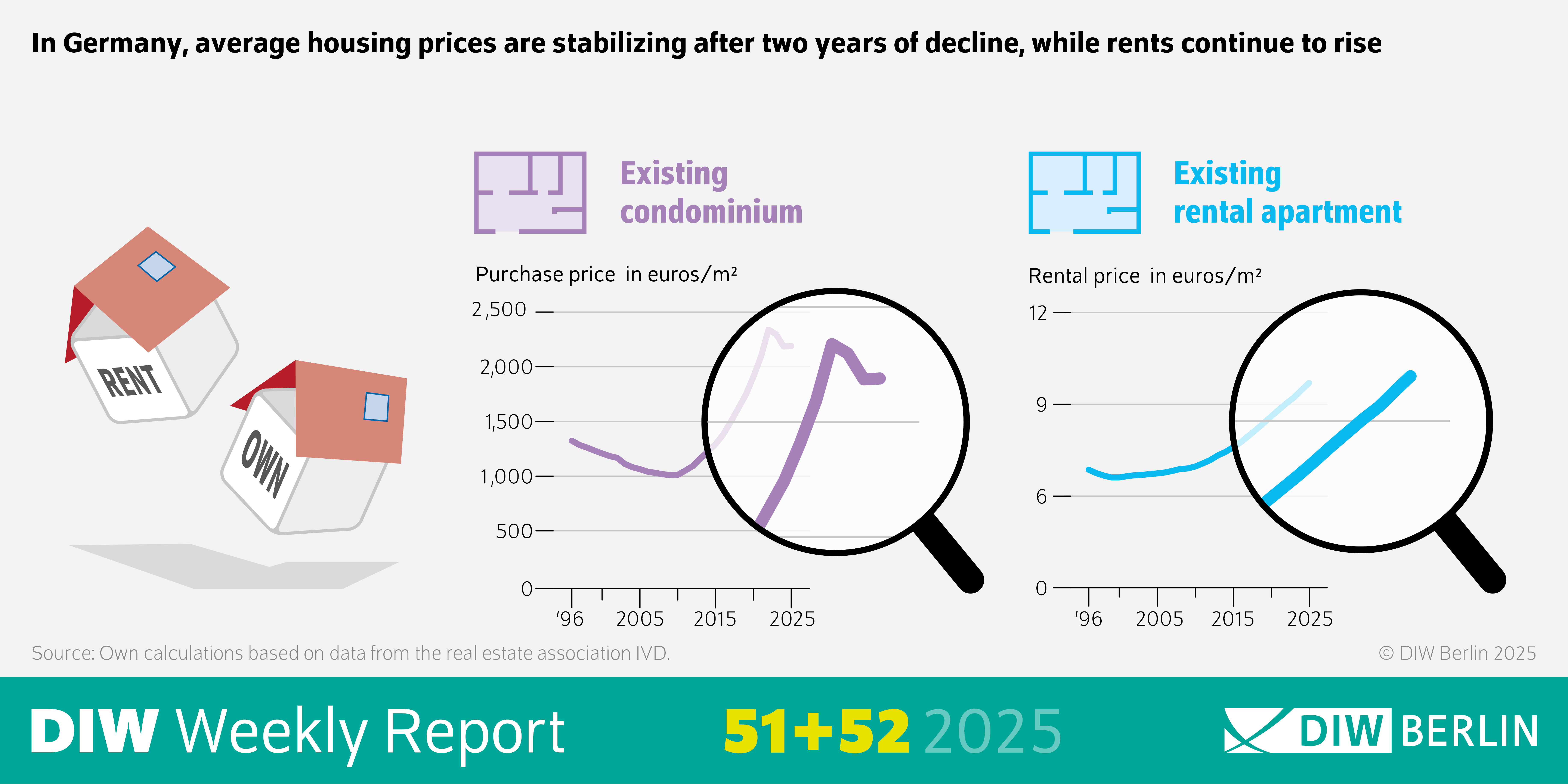 The infographic of DIW Weekly Report 51/2025 shows trends in German real estate prices from 1996 to 2025. It contains two line charts:
Left Chart – Purchase Prices:
Title: “Purchase price in euros/m² – Existing condominium.”
Horizontal axis: Years (’96, 2005, 2015, 2025).
Vertical axis: Price in euros per square meter (0 to 2,500).
The line rises steadily from around 500 €/m² in 1996 to nearly 2,500 €/m² in 2025, with noticeable growth after 2015.
Right Chart – Rental Prices:
Title: “Rental price in euros/m² – Existing rental apartment.”
Horizontal axis: Same years as the first chart.
Vertical axis: Price in euros per square meter (0 to 12).
The line increases gradually from about 6 €/m² in 1996 to around 12 €/m² in 2025.
Additional Text:
“In Germany, average housing prices are stabilizing after two years of decline, while rents continue to rise.”
Source: DIW Berlin, based on data from the real estate association IVD.