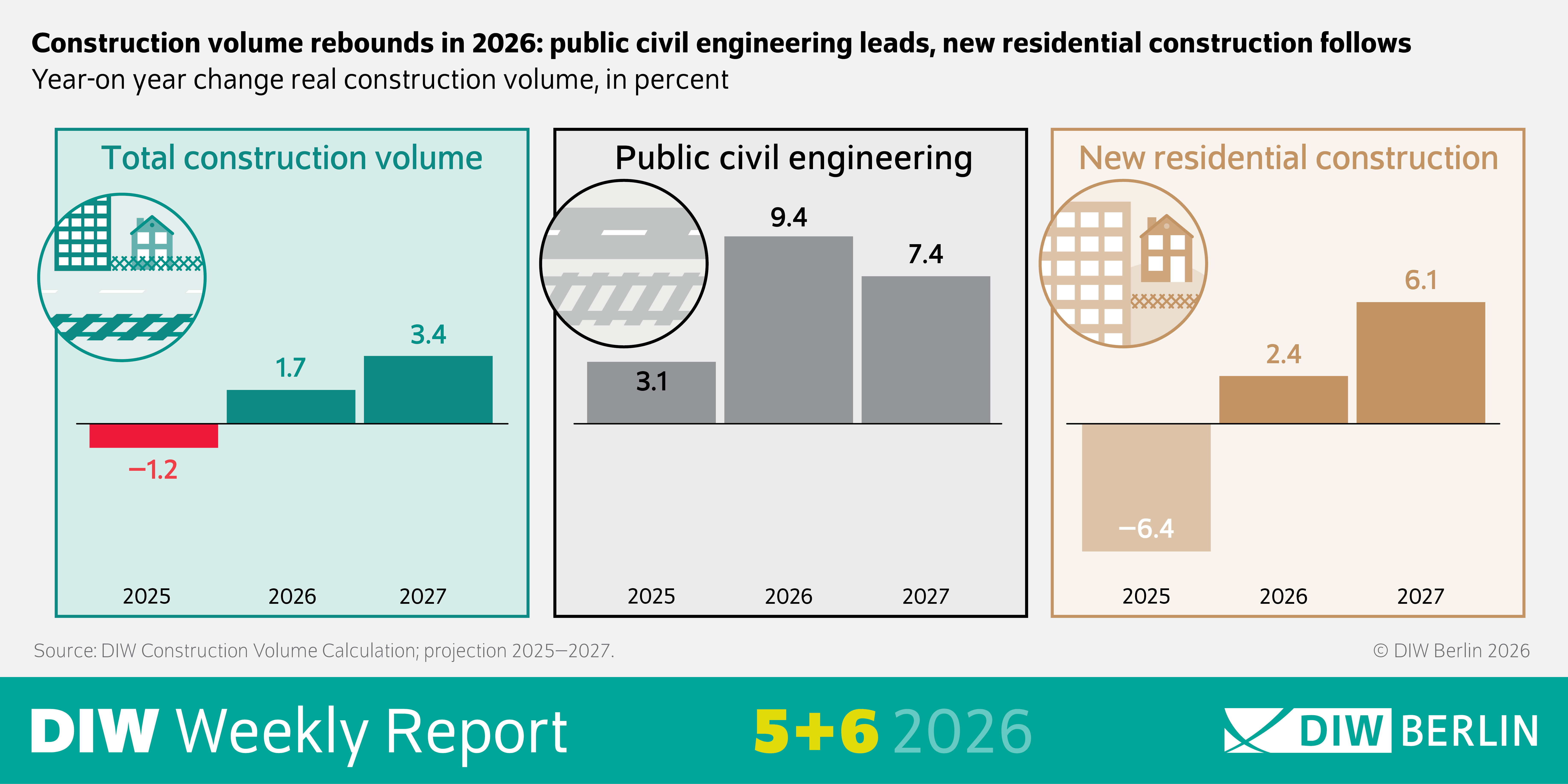 The infographic of the DIW Weekly Report 5-6/2026 presents three side‑by‑side bar charts showing year‑on‑year percentage changes in real construction volume for 2025, 2026, and 2027. The title reads: “Construction volume rebounds in 2026: public civil engineering leads, new residential construction follows.”
Left chart: Total construction volume
A turquoise‑colored bar chart shows:
2025: –1.2%
2026: +1.7%
2027: +3.4%
An icon above the chart depicts a house and construction equipment.
Center chart: Public civil engineering
A gray bar chart shows:
2025: +3.1%
2026: +9.4%
2027: +7.4%
An icon above the chart shows road and bridge elements.
Right chart: New residential construction
A beige bar chart shows:
2025: –6.4%
2026: +2.4%
2027: +6.1%
An icon above the chart shows building structures and patterns.
The footer displays “DIW Weekly Report 5+6 2026” and the DIW Berlin logo.