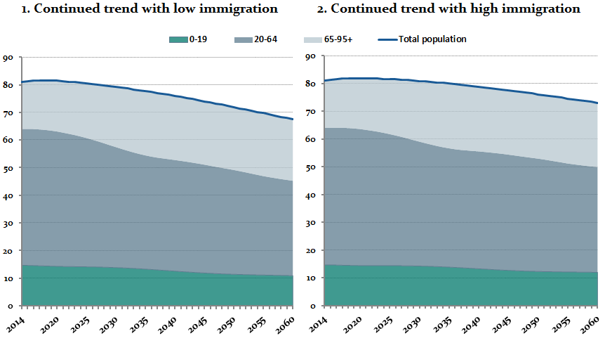Grafik der Bevölkerungsentwicklung in Deutschland bis 2060