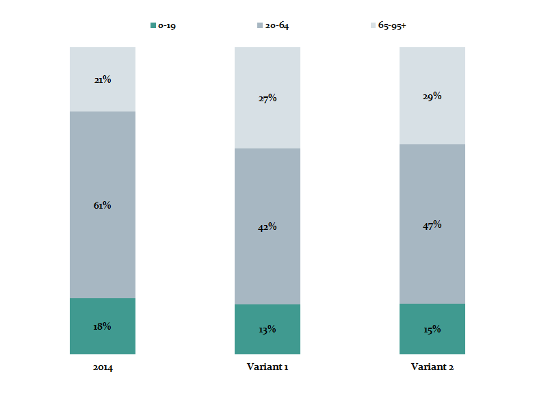 Grafik der Alterszusammensetzung der Bevölkerung in Deutschland