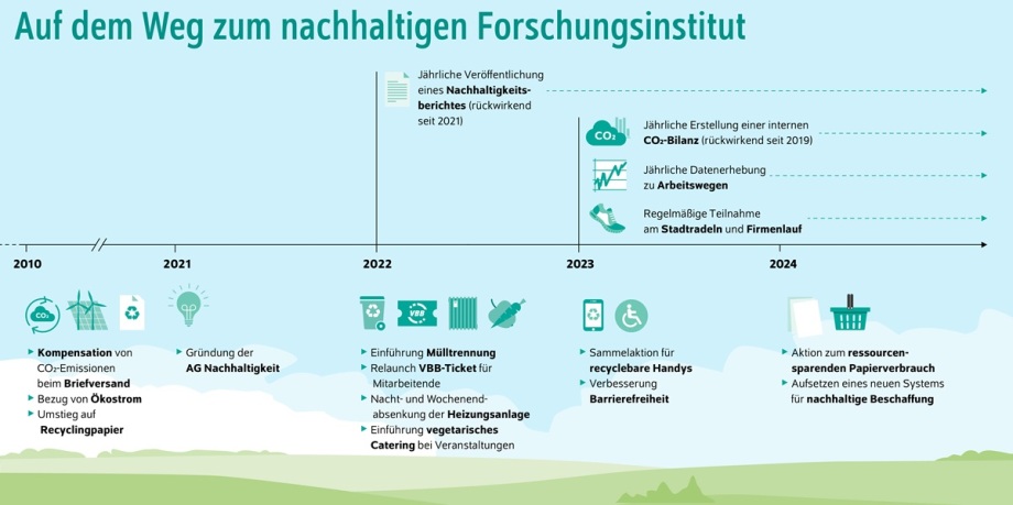 Diese Schritte ist das DIW Berlin schon in Richtung nachhaltiges Forschungsinstitut gegangen.; Die Grafik trägt den Titel: „Auf dem Weg zum nachhaltigen Forschungsinstitut“ und stellt eine Zeitleiste mit Nachhaltigkeitsmaßnahmen des Deutschen Instituts für Wirtschaftsforschung (DIW Berlin) von ca. 2010 bis 2024 dar. Sie zeigt, welche konkreten Schritte das Institut unternommen hat, um nachhaltiger zu werden. Die Darstellung ist farbenfroh und visuell durch Symbole und kleine Illustrationen ergänzt.<br />
Zeitleiste und Inhalte im Überblick:<br />
2010–2020 (ohne genaue Jahresangaben): Einführung nachhaltiger Maßnahmen: Kompensation von CO₂-Emissionen beim Briefversand, Bezug von Ökostrom, Umstieg auf Recyclingpapier<br />
Symbole: CO₂-Blatt, Windräder, Recyclingzeichen<br />
2021: Gründung der AG Nachhaltigkeit<br />
Symbol: Glühbirne (steht für Ideen/Neuanfang)<br />
2022: Einführung von Mülltrennung, Relaunch des VBB-Tickets für Mitarbeitende (Jobticket),    Nacht- und Wochenendabkühlung der Heizungsanlage, Vegetarisches Catering bei Veranstaltungen<br />
Symbole: Mülleimer, VBB-Logo, Heizkörper, Teller mit Besteck<br />
2023: Sammelaktion für recycelbare Handys, Verbesserung der Barrierefreiheit<br />
Symbole: Handy mit Recyclingzeichen, Symbol für barrierefreien Zugang (Rollstuhlpiktogramm)<br />
2024: Aktion zum ressourcensparenden Papierverbrauch, Aufsetzen eines Systems für nachhaltige Beschaffung<br />
Symbole: Papierstapel mit Pfeilen, Einkaufskorb<br />
Dauerhafte, jährlich wiederkehrende Aktivitäten (rechts oben auf der Grafik): Jährliche Veröffentlichung eines Nachhaltigkeitsberichts (seit 2021, rückwirkend), Jährliche CO₂-Bilanzierung (rückwirkend bis 2019), Datenerhebung zu Arbeitswegen der Mitarbeitenden,    Teilnahme an Stadtradeln und Firmenlauf<br />
Symbole: Dokument, CO₂-Wolke, Statistikdiagramm, Sportschuh