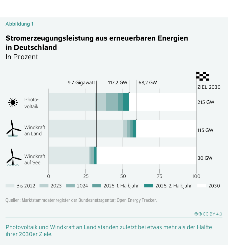 Die Abbildung zeigt eine horizontale Balkengrafik mit dem Titel „Stromerzeugungsleistung aus erneuerbaren Energien in Deutschland – in Prozent“. Auf der linken Seite befinden sich drei Kategorien mit passenden Piktogrammen:<br />
Photovoltaik (Sonnen-Symbol)<br />
Windkraft an Land (Windrad-Symbol)<br />
Windkraft auf See (Offshore-Windradsymbol über Wasserwellen)<br />
Für jede Kategorie werden Balken dargestellt, die verschiedene Zeiträume repräsentieren:<br />
Bis 2022, 2023, 2024, 2025 1. Halbjahr, 2025 2. Halbjahr sowie Ziel 2030. Die Farben der Balken unterscheiden sich nach Jahrgang.<br />
Rechts neben jeder Kategorie ist außerdem das jeweilige Ausbauziel für das Jahr 2030 als horizontale Linie mit Zielflaggen-Symbol dargestellt:<br />
Photovoltaik: 215 Gigawatt<br />
Windkraft an Land: 115 Gigawatt<br />
Windkraft auf See: 30 Gigawatt<br />
Visuelle Inhalte im Detail:<br />
Photovoltaik:<br />
Die Balken reichen im Verlauf von bis 2022 bis zum ersten Halbjahr 2025 zunehmend weiter nach rechts und erreichen im Jahr 2025 rund 117,2 Gigawatt. Die Zielmarke für 2030 liegt deutlich weiter rechts bei 215 Gigawatt.<br />
Windkraft an Land:<br />
Der Ausbau steigt ebenfalls an und erreicht im ersten Halbjahr 2025 etwa 68,2 Gigawatt, während die Zielmarke für 2030 bei 115 Gigawatt liegt.<br />
Windkraft auf See:<br />
Die Balken sind deutlich kürzer und zeigen einen deutlich geringeren Ausbau. Bis Anfang 2025 liegt der Wert bei rund 9,7 Gigawatt. Die Zielmarke von 30 Gigawatt befindet sich weit rechts im Diagramm.<br />
Unterhalb der Grafik befindet sich eine Legende, die die Farbzuordnung der Jahre erklärt. Darunter stehen die Quellen: Marktstammdatenregister der Bundesnetzagentur und Open Energy Tracker.<br />
Am unteren Rand befindet sich ein kurzer erklärender Satz:<br />
„Photovoltaik und Windkraft an Land standen zuletzt bei etwas mehr als der Hälfte ihrer 2030er Ziele.“