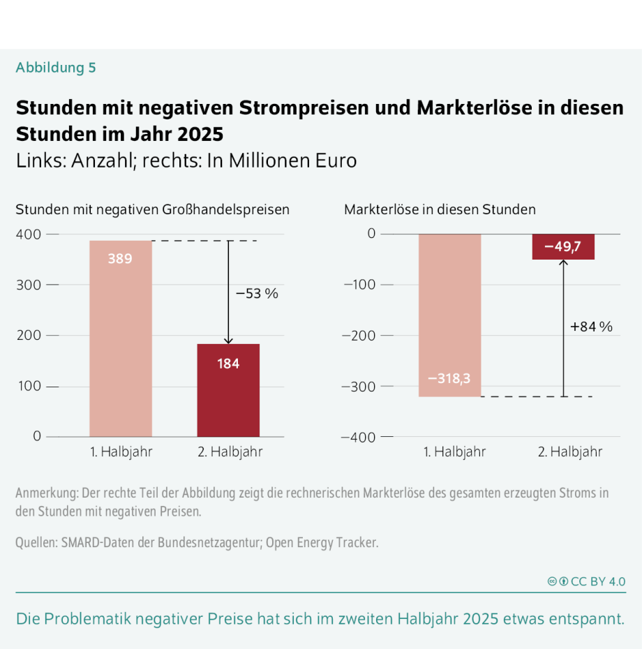 Die Grafik trägt den Titel:<br />
„Stunden mit negativen Strompreisen und Markterlöse in diesen Stunden im Jahr 2025 – Links: Anzahl; rechts: In Millionen Euro“.<br />
Sie besteht aus zwei nebeneinander angeordneten Säulendiagrammen:<br />
Linkes Diagramm: Stunden mit negativen Großhandelspreisen<br />
Das linke Säulendiagramm zeigt die Anzahl der Stunden, in denen der Strompreis an der Börse negativ war.<br />
1. Halbjahr 2025:<br />
Hohe rosafarbene Säule<br />
Beschriftet mit 389 Stunden<br />
2. Halbjahr 2025:<br />
Deutlich niedrigere rote Säule<br />
Beschriftet mit 184 Stunden<br />
Rechts neben den Säulen steht ein Pfeil, der nach unten zeigt mit dem Hinweis:<br />
„–53 %“, als Hinweis auf die deutliche Reduktion der negativen Preisstunden.<br />
Rechtes Diagramm: Markterlöse in diesen Stunden (in Mio. Euro)<br />
Dieses Diagramm zeigt, wie sich die Markterlöse aus der Stromerzeugung in den Stunden mit negativen Preisen entwickelt haben.<br />
1. Halbjahr 2025:<br />
Langer negativer Balken nach unten<br />
Wert: –318,3 Millionen Euro<br />
2. Halbjahr 2025:<br />
Kürzerer negativer Balken<br />
Wert: –49,7 Millionen Euro<br />
Rechts daneben ein Pfeil nach oben mit der Angabe:<br />
„+84 %“, ein Hinweis darauf, dass die Verluste deutlich geringer geworden sind.<br />
Weitere Texte in der Grafik<br />
Unter den Diagrammen steht eine erklärende Anmerkung:<br />
„Der rechte Teil der Abbildung zeigt die rechnerischen Markterlöse des gesamten erzeugten Stroms in den Stunden mit negativen Preisen.“<br />
Darunter folgen die Quellen:<br />
SMARD-Daten der Bundesnetzagentur, Open Energy Tracker<br />
Am unteren Bildrand steht ein hervorgehobener Satz in grün:<br />
„Die Problematik negativer Preise hat sich im zweiten Halbjahr 2025 etwas entspannt.“