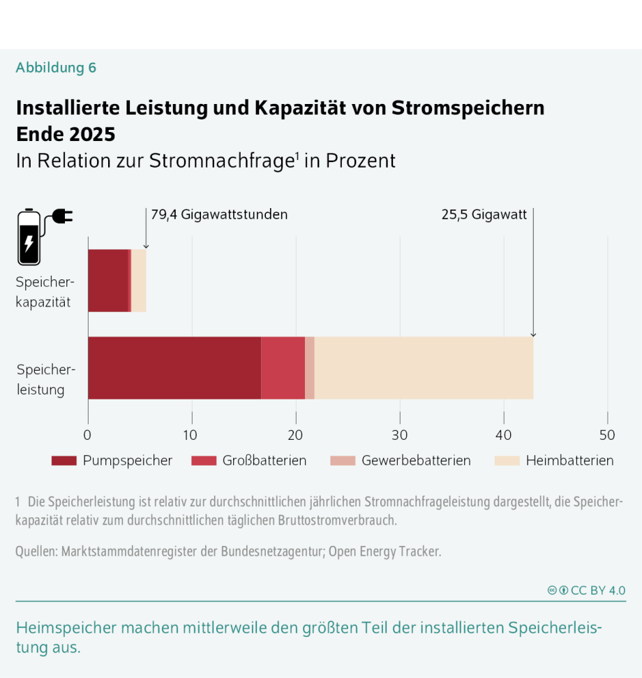 Die Grafik trägt den Titel:<br />
„Installierte Leistung und Kapazität von Stromspeichern Ende 2025 – In Relation zur Stromnachfrage in Prozent“.<br />
Sie zeigt zwei horizontale Balkendiagramme:<br />
oben: Speicherkapazität<br />
unten: Speicherleistung<br />
Links daneben befindet sich ein Piktogramm eines Batteriespeichers.<br />
Die Balken sind farblich nach Speichertechnologie unterschieden:<br />
Pumpspeicher (dunkelrot)<br />
Großbatterien (rot)<br />
Gewerbebatterien (rosa)<br />
Heimbatterien (beige)<br />
Oberes Diagramm: Speicherkapazität<br />
Dieses Diagramm zeigt, wie viel Energie die Speicher im Jahr 2025 insgesamt aufnehmen können – in Relation zum täglichen oder jährlichen Stromverbrauch.<br />
Ein langer horizontaler Balken ist sichtbar, der sich aus mehreren Teilsegmenten zusammensetzt.<br />
Die gesamte Kapazität wird mit 79,4 Gigawattstunden angegeben.<br />
Die größten Anteile entfallen farblich erkennbar auf Heimbatterien und Gewerbebatterien, die zusammen die rechte Hälfte des Balkens bilden.<br />
Pumpspeicher und Großbatterien machen den linken Bereich des Balkens aus.<br />
Unteres Diagramm: Speicherleistung<br />
Dieses Diagramm zeigt, wie viel Leistung die Speicher gleichzeitig abgeben bzw. aufnehmen können.<br />
Die maximale installierte Speicherleistung beträgt 25,5 Gigawatt.<br />
Der dunkelrote Bereich links steht für Pumpspeicher und ist der größte Einzelsegment-Anteil.<br />
Danach folgen Großbatterien (rot) und Gewerbebatterien (rosa).<br />
Heimbatterien (beige) bilden auch hier den größten Anteil am rechten Ende des Balkens.<br />
Hinweise am unteren Rand<br />
Unter der Grafik steht ein erläuternder Satz:<br />
„Die Speicherleistung ist relativ zur durchschnittlichen jährlichen Stromnachfrageleistung dargestellt, die Speicherkapazität relativ zum durchschnittlichen täglichen Bruttostromverbrauch.“<br />
Darunter folgen die Quellen:<br />
Marktstammdatenregister der Bundesnetzagentur, Open Energy Tracker<br />
Ganz unten steht ein hervorgehobener Hinweis in grün:<br />
„Heimspeicher machen mittlerweile den größten Teil der installierten Speicherleistung aus.“