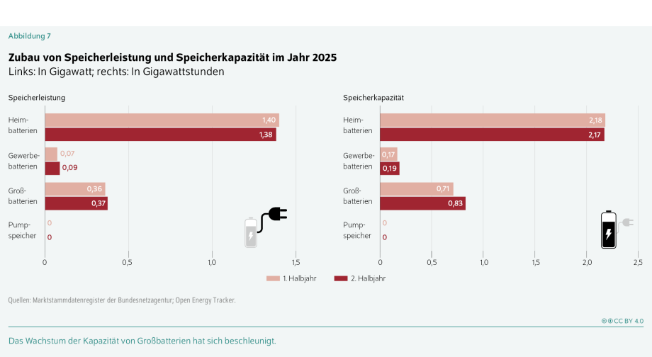 Die Abbildung trägt den Titel:<br />
„Zubau von Speicherleistung und Speicherkapazität im Jahr 2025 – Links: In Gigawatt; rechts: In Gigawattstunden“.<br />
Die Grafik besteht aus zwei nebeneinander angeordneten horizontalen Balkendiagrammen:<br />
links: Speicherleistung (in Gigawatt)<br />
rechts: Speicherkapazität (in Gigawattstunden)<br />
Jeweils werden der 1. Halbjahr 2025 (hellrot) und das 2. Halbjahr 2025 (dunkelrot) gegenübergestellt.<br />
Zwischen den beiden Diagrammen befinden sich kleine Batteriesymbole zur optischen Orientierung.<br />
Linkes Diagramm: Speicherleistung<br />
Das linke Diagramm zeigt den Zubau an Speicherleistung nach Speichertypen.<br />
1. Heimbatterien<br />
Halbjahr: 1,40 GW<br />
Halbjahr: 1,38 GW<br />
Heimbatterien stellen mit Abstand den größten Zubau dar.<br />
2. Gewerbebatterien<br />
Halbjahr: 0,07 GW<br />
Halbjahr: 0,09 GW<br />
Leichter Anstieg im zweiten Halbjahr.<br />
3. Großbatterien<br />
Halbjahr: 0,36 GW<br />
Halbjahr: 0,37 GW<br />
Kaum Veränderung zwischen den Halbjahren.<br />
4. Pumpspeicher<br />
Beide Halbjahre: 0 GW<br />
Keine neuen Pumpspeicherleistungen im Jahr 2025.<br />
Rechtes Diagramm: Speicherkapazität<br />
Dieses Diagramm zeigt den Zubau der nutzbaren Speicherkapazität.<br />
1. Heimbatterien<br />
Halbjahr: 2,18 GWh<br />
Halbjahr: 2,17 GWh<br />
Fast identische Werte; erneut größter Beitrag.<br />
2. Gewerbebatterien<br />
Halbjahr: 0,17 GWh<br />
Halbjahr: 0,19 GWh<br />
Geringer Anstieg.<br />
3. Großbatterien<br />
Halbjahr: 0,71 GWh<br />
Halbjahr: 0,83 GWh<br />
Deutlicheres Wachstum im zweiten Halbjahr.<br />
4. Pumpspeicher<br />
Beide Halbjahre: 0 GWh<br />
Kein Ausbau an Pumpspeicherkapazität.<br />
Weitere Elemente<br />
Unterhalb der Diagramme steht die Quellenangabe:<br />
Marktstammdatenregister der Bundesnetzagentur, Open Energy Tracker<br />
Am unteren Rand steht ein hervorgehobener Satz:<br />
„Das Wachstum der Kapazität von Großbatterien hat sich beschleunigt.“