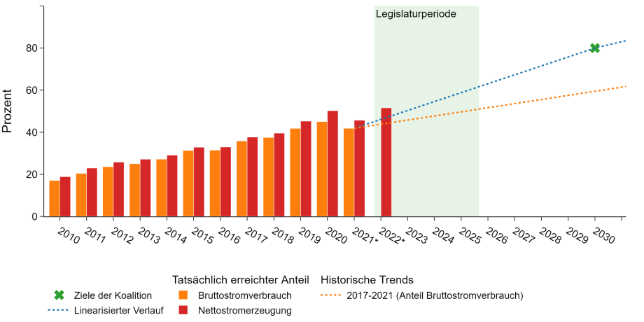 Anteil erneuerbarer Energien im Stromsektor