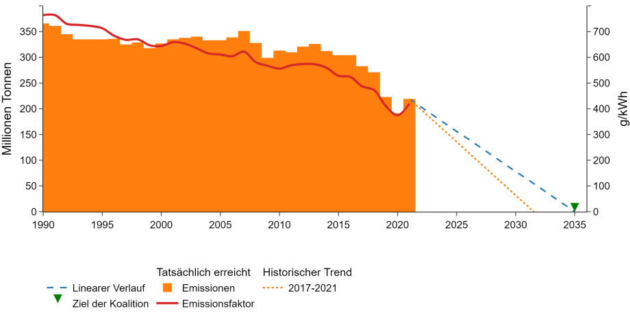 Ampel-Monitor #2: CO2-Emissionen Stromerzeugung