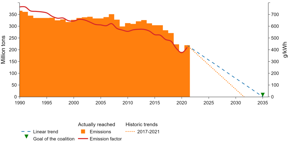 Ampel-Monitor # 2 EN: CO2 Emissionen Stromerzeugung