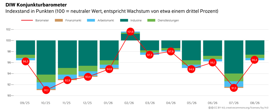 Liniendiagramm „DIW Konjunkturbarometer“ für den Zeitraum September 2025 bis August 2026: Eine rote Linie mit markierten Messpunkten zeigt die Entwicklung des Barometerwerts zwischen 91,1 Punkten (Oktober 2025, Tiefstwert) und 101,6 Punkten (Februar 2026, Höchstwert). Nach einem Rückgang von 96,3 Punkten im September 2025 auf 91,1 Punkte im Oktober 2025 steigt der Wert bis Februar 2026 deutlich an, fällt anschließend wieder auf 94,8 Punkte im Mai 2026 und 91,3 Punkte im Juli 2026 und erholt sich im August 2026 auf 96,4 Punkte. Im Hintergrund sind für jeden Monat gestapelte Balken dargestellt, die die Beiträge der Bereiche Finanzmarkt, Arbeitsmarkt, Industrie und Dienstleistungen zum Gesamtwert zeigen. Titel: „DIW Konjunkturbarometer“, Untertitel: „Indexstand in Punkten (100 = neutraler Wert, entspricht Wachstum von etwa einem Drittel Prozent)“. Unten rechts befindet sich das Logo von DIW Berlin, unten mittig die Angabe „8 2026“.
