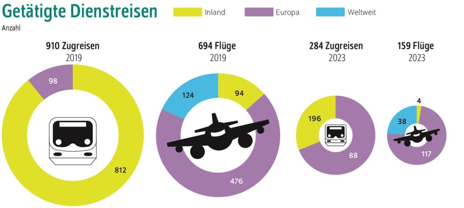 Nach der Coronapandemie gab es einen deutlichen Rückgang bei den Dienstreisen.; Die Grafik besteht aus vier Kreisdiagrammen, je zwei für Zug- und Flugreisen in den Jahren 2019 und 2023. Farblich sind die Zielregionen unterteilt:<br />
<br />
Gelb = Inland, Lila = Europa, Blau = weltweit außerhalb Europas<br />
Zugreisen:<br />
2019: Insgesamt 910 Reisen<br />
Davon 812 im Inland, 98 innerhalb Europas<br />
2023: Nur noch 284 Reisen<br />
Davon 196 im Inland, 88 innerhalb Europas<br />
Flugreisen:<br />
2019: Insgesamt 694 Flüge<br />
94 Inland, 476 Europa, 124 weltweit<br />
2023: Nur noch 159 Flüge<br />
4 Inland, 117 Europa, 38 weltweit<br />
