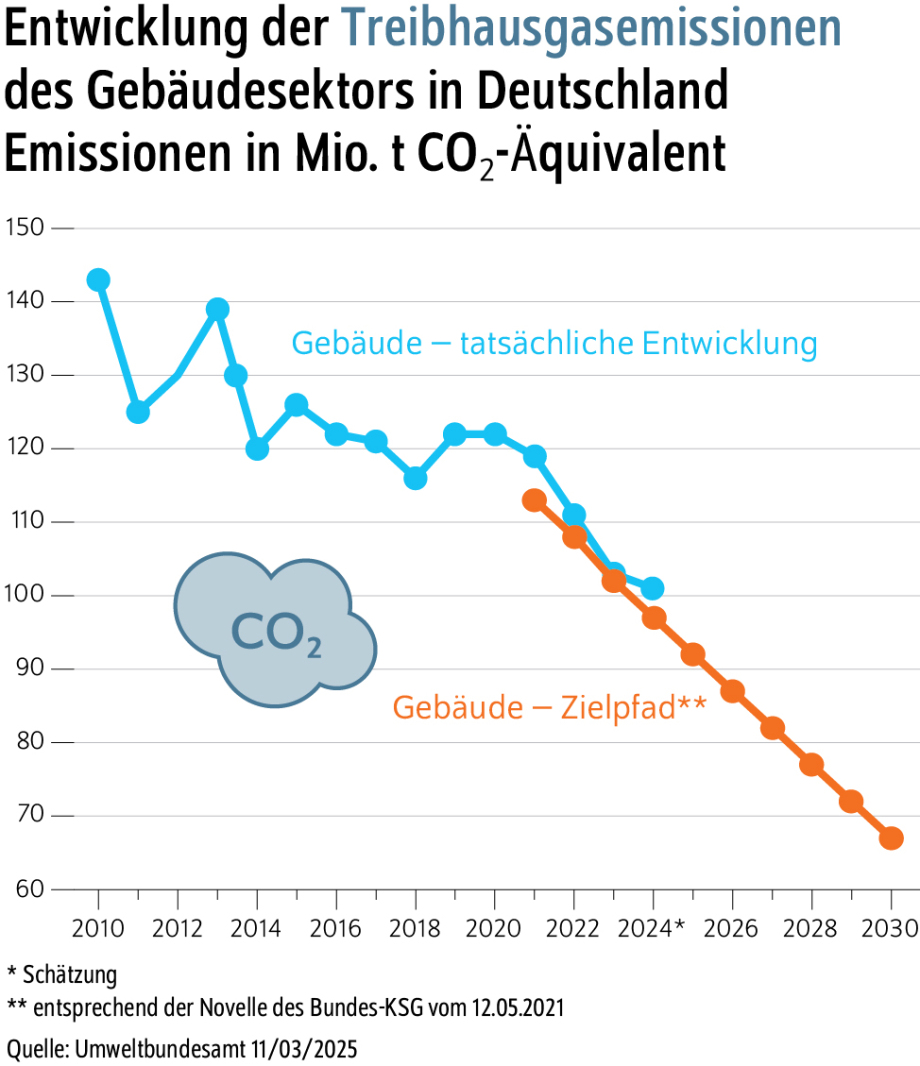 Bildtitel: Entwicklung der Treibhausgasemissionen des Gebäudesektors in Deutschland<br />
Beschreibung: Das Bild zeigt eine Infografik, die die Entwicklung der Treibhausgasemissionen des Gebäudesektors in Deutschland darstellt. Es wird ein Liniendiagramm verwendet, um die Veränderungen im Laufe der Zeit zu visualisieren.<br />
Visuelle Elemente:<br />
Diagramm:<br />
Das Liniendiagramm zeigt die Entwicklung der Treibhausgasemissionen von 2010 bis 2030.<br />
Die x-Achse repräsentiert die Jahre von 2010 bis 2030.<br />
Die y-Achse zeigt die Emissionen in Millionen Tonnen CO2-Äquivalent, von 60 bis 150.<br />
Zwei Linien im Diagramm zeigen die Entwicklung der Emissionen:<br />
Eine blaue Linie für die tatsächliche Entwicklung der Emissionen.<br />
Eine orange Linie für den Zielpfad der Emissionen.<br />
Text: Der Text "Entwicklung der Treibhausgasemissionen des Gebäudesektors in Deutschland Emissionen in Mio. t CO2-Äquivalent" ist oben auf dem Bild zu sehen und gibt den Kontext der Infografik an.<br />
Der Text "Gebäude – tatsächliche Entwicklung" ist neben der blauen Linie zu sehen.<br />
Der Text "Gebäude – Zielpfad" ist neben der orange Linie zu sehen.<br />
Der Text "* Schätzung" und "** entsprechend der Novelle des Bundes-KSG vom 12.05.2021" ist unten auf dem Bild zu sehen und gibt zusätzliche Informationen.<br />
Der Text "Quelle: Umweltbundesamt 11/03/2025" ist ebenfalls unten auf dem Bild zu sehen und gibt die Quelle der Daten an.<br />
Zusätzliche Informationen:<br />
Die Infografik zielt darauf ab, die Entwicklung der Treibhausgasemissionen des Gebäudesektors in Deutschland zu visualisieren.<br />
Die Verwendung eines Liniendiagramms hilft, die Veränderungen und Trends im Laufe der Zeit zu verdeutlichen.<br />
Diese Beschreibung bietet einen Überblick über die Darstellung der Entwicklung der Treibhausgasemissionen des Gebäudesektors in Deutschland durch die Verwendung einer Infografik mit einem zeitlichen Kontext.