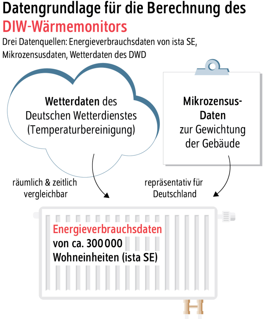 Bildtitel: Datengrundlage für die Berechnung des DIW-Wärmemonitors<br />
Beschreibung: Das Bild zeigt eine Infografik, die die Datengrundlage für die Berechnung des DIW-Wärmemonitors darstellt. Es werden drei Hauptdatenquellen verwendet: Energieverbrauchs- und Mikrozensusdaten sowie Wetterdaten.<br />
Visuelle Elemente:<br />
Wetterdaten des Deutschen Wetterdienstes:<br />
Eine Wolke symbolisiert die Wetterdaten des Deutschen Wetterdienstes, die für die Temperaturbereinigung verwendet werden.<br />
Diese Daten sind räumlich und zeitlich vergleichbar.<br />
Mikrozensus-Daten:<br />
Ein Dokumentensymbol steht für die Mikrozensus-Daten, die zur Gewichtung der Gebäude verwendet werden.<br />
Diese Daten sind repräsentativ für Deutschland.<br />
Energieverbrauchs-Daten:<br />
Ein Heizkörpersymbol repräsentiert die Energieverbrauchsdaten von ca. 300.000 Wohneinheiten, die von ista SE stammen.<br />
Zusätzliche Informationen: Die Infografik zielt darauf ab, die verschiedenen Datenquellen zu visualisieren, die für die Berechnung des DIW-Wärmemonitors verwendet werden.<br />
Die Verwendung von Symbolen hilft, die verschiedenen Datenquellen und ihre spezifischen Verwendungen zu verdeutlichen.<br />
Diese Beschreibung bietet einen Überblick über die Darstellung der Datengrundlage für die Berechnung des DIW-Wärmemonitors durch die Verwendung einer Infografik.