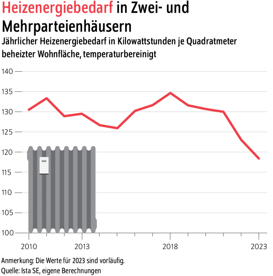 Bildtitel: Heizenergiebedarf in Zwei- und Mehrparteienhäusern<br />
Beschreibung: Das Bild zeigt eine Infografik, die den jährlichen Heizenergiebedarf in Kilowattstunden pro Quadratmeter Wohnfläche in Zwei- und Mehrparteienhäusern darstellt. Die Daten sind temperaturbereinigt und zeigen die Entwicklung über die Jahre von 2010 bis 2023.<br />
Visuelle Elemente:<br />
Diagramm:<br />
Ein Liniendiagramm zeigt die Entwicklung des Heizenergiebedarfs von 2010 bis 2023.<br />
Die x-Achse repräsentiert die Jahre von 2010 bis 2023.<br />
Die y-Achse zeigt den Heizenergiebedarf in Kilowattstunden pro Quadratmeter Wohnfläche, von 100 bis 140.<br />
Eine rote Linie im Diagramm zeigt die Entwicklung des Heizenergiebedarfs über die Jahre.<br />
Heizkörpersymbol:<br />
Ein Heizkörpersymbol ist links im Bild zu sehen und repräsentiert den Heizenergiebedarf.<br />
Text: Der Text "Heizenergiebedarf in Zwei- und Mehrparteienhäusern" ist oben auf dem Bild zu sehen und gibt den Kontext der Infografik an.<br />
Der Text "Jährlicher Heizenergiebedarf in Kilowattstunden je Quadratmeter beheizter Wohnfläche, temperaturbereinigt" ist ebenfalls auf dem Bild zu sehen und gibt zusätzliche Informationen.<br />
Der Text "Anmerkung: Die Werte für 2023 sind vorläufig." ist unten auf dem Bild zu sehen und gibt eine Anmerkung zu den Daten.<br />
Der Text "Quelle: Ista SE, eigene Berechnungen" ist ebenfalls unten auf dem Bild zu sehen und gibt die Quelle der Daten an.<br />
Zusätzliche Informationen: Die Infografik zielt darauf ab, die Entwicklung des Heizenergiebedarfs in Zwei- und Mehrparteienhäusern über die Jahre hinweg zu visualisieren.<br />
Die Verwendung eines Liniendiagramms hilft, die Veränderungen und Trends im Laufe der Zeit zu verdeutlichen.<br />
Diese Beschreibung bietet einen Überblick über die Darstellung der Entwicklung des Heizenergiebedarfs in Zwei- und Mehrparteienhäusern durch die Verwendung einer Infografik mit einem zeitlichen Kontext.