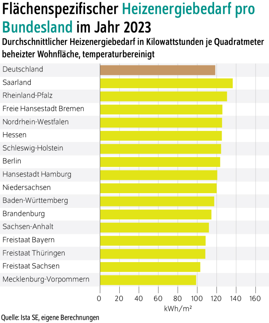 Bildtitel: Flächenspezifischer Heizenergiebedarf pro Bundesland im Jahr 2023<br />
Beschreibung: Das Bild zeigt eine Infografik, die den durchschnittlichen Heizenergiebedarf in Kilowattstunden pro Quadratmeter beheizter Wohnfläche für verschiedene Bundesländer in Deutschland im Jahr 2023 darstellt. Die Daten sind temperaturbereinigt.<br />
Visuelle Elemente:<br />
Balkendiagramm:<br />
Ein Balkendiagramm zeigt den Heizenergiebedarf für jedes Bundesland.<br />
Die x-Achse zeigt den Heizenergiebedarf in Kilowattstunden pro Quadratmeter (kWh/m²), von 0 bis 160.<br />
Die y-Achse listet die Bundesländer auf.<br />
Bundesländer und ihre Werte:<br />
Deutschland (Durchschnitt)<br />
Saarland<br />
Rheinland-Pfalz<br />
Freie Hansestadt Bremen<br />
Nordrhein-Westfalen<br />
Hessen<br />
Schleswig-Holstein<br />
Berlin<br />
Hansestadt Hamburg<br />
Niedersachsen<br />
Baden-Württemberg<br />
Brandenburg<br />
Sachsen-Anhalt<br />
Freistaat Bayern<br />
Freistaat Thüringen<br />
Freistaat Sachsen<br />
Mecklenburg-Vorpommern<br />
Zusätzliche Informationen:<br />
Die Infografik zielt darauf ab, den Heizenergiebedarf pro Bundesland in Deutschland im Jahr 2023 zu visualisieren.<br />
Die Quelle der Daten ist Ista SE, eigene Berechnungen.<br />
Diese Beschreibung bietet einen Überblick über die Darstellung des Heizenergiebedarfs pro Bundesland in Deutschland durch die Verwendung einer Infografik.