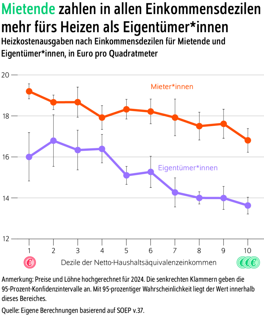 Bildtitel: Mieten zahlen in allen Einkommensdezilen mehr für Heizen als Eigentümer*innen<br />
Beschreibung: Das Bild zeigt eine Infografik, die die Heizkostenausgaben nach Einkommensdezilen für Mieter und Eigentümer in Euro pro Quadratmeter darstellt. Die Daten sind für das Jahr 2024 hochgerechnet und zeigen die Unterschiede in den Heizkosten zwischen Mietern und Eigentümern über verschiedene Einkommensdezile.<br />
Visuelle Elemente:<br />
Liniendiagramm:<br />
Ein Liniendiagramm zeigt die Heizkostenausgaben für Mieter und Eigentümer über die Einkommensdezile.<br />
Die x-Achse repräsentiert die Dezile der Netto-Haushaltsäquivalenzeinkommen, von 1 bis 10.<br />
Die y-Achse zeigt die Heizkostenausgaben in Euro pro Quadratmeter, von 12 bis 20 Euro.<br />
Linien:<br />
Eine orange Linie zeigt die Heizkostenausgaben für Mieter.<br />
Eine violette Linie zeigt die Heizkostenausgaben für Eigentümer.<br />
Symbole:<br />
Ein Symbol für Mieter (Haus mit Euro-Zeichen) ist links unten im Bild zu sehen.<br />
Ein Symbol für Eigentümer (Haus mit Euro-Zeichen) ist rechts unten im Bild zu sehen.<br />
Text: Der Text "Mieten zahlen in allen Einkommensdezilen mehr für Heizen als Eigentümer*innen" ist oben auf dem Bild zu sehen und gibt den Kontext der Infografik an.<br />
Der Text "Heizkostenausgaben nach Einkommensdezilen für Mieter und Eigentümer*innen, in Euro pro Quadratmeter" ist ebenfalls auf dem Bild zu sehen und gibt zusätzliche Informationen.<br />
Der Text "Anmerkung: Preise und Löhne hochgerechnet für 2024. Die senkrechten Klammern geben die 95-Prozent-Konfidenzintervalle an. Mit 95-prozentiger Wahrscheinlichkeit liegt der Wert innerhalb dieses Bereichs." ist unten auf dem Bild zu sehen und gibt eine Anmerkung zu den Daten.<br />
Der Text "Quelle: Eigene Berechnungen basierend auf SOEP v.37." ist ebenfalls unten auf dem Bild zu sehen und gibt die Quelle der Daten an.<br />
Zusätzliche Informationen: Die Infografik zielt darauf ab, die Unterschiede in den Heizkostenausgaben zwischen Mietern und Eigentümern über verschiedene Einkommensdezile zu visualisieren.<br />
Die Verwendung eines Liniendiagramms hilft, die Veränderungen und Trends im Laufe der Einkommensdezile zu verdeutlichen.<br />
Diese Beschreibung bietet einen Überblick über die Darstellung der Heizkostenausgaben für Mieter und Eigentümer in verschiedenen Einkommensdezilen.