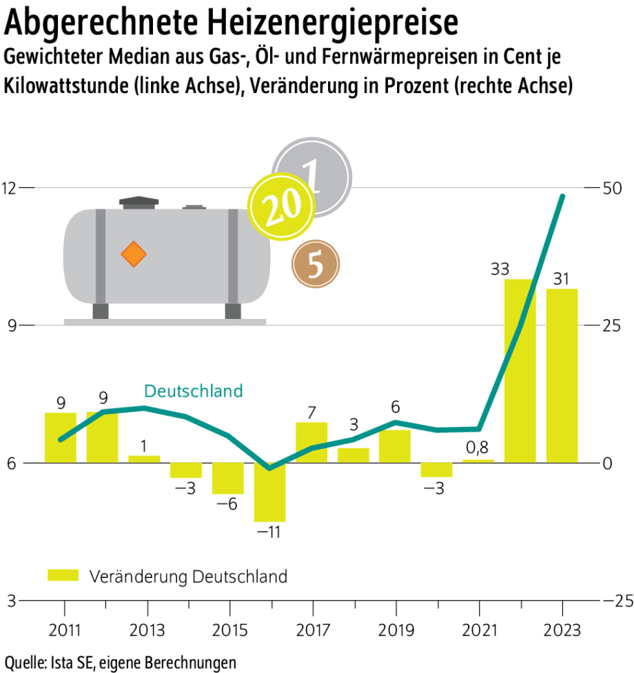 Bildtitel: Abgerechnete Heizenergiepreise<br />
Beschreibung: Das Bild zeigt eine Infografik, die die Veränderung der Heizenergiepreise in Deutschland von 2011 bis 2023 darstellt. Die Preise sind als gewichteter Median aus Gas-, Öl- und Fernwärmepreisen in Cent pro Kilowattstunde angegeben, und die Veränderungen sind in Prozent dargestellt.<br />
Visuelle Elemente:<br />
Diagramm:<br />
Ein kombiniertes Säulen- und Liniendiagramm zeigt die jährliche Veränderung der Heizenergiepreise in Deutschland.<br />
Die x-Achse repräsentiert die Jahre von 2011 bis 2023.<br />
Die linke y-Achse zeigt die Veränderung in Prozent, von -25 bis 12.<br />
Die rechte y-Achse zeigt die Preise in Cent pro Kilowattstunde, von 0 bis 50.<br />
Linie und Säulen:<br />
Eine blaue Linie zeigt die Entwicklung der Heizenergiepreise in Cent pro Kilowattstunde.<br />
Gelbe Säulen zeigen die jährliche Veränderung der Heizenergiepreise in Prozent.<br />
Symbole:<br />
Ein Symbol eines Öltanks mit Preisschildern (20 Cent und 5 Cent) ist oben im Bild zu sehen.<br />
Text: Der Text "Abgerechnete Heizenergiepreise" ist oben auf dem Bild zu sehen und gibt den Kontext der Infografik an.<br />
Der Text "Gewichteter Median aus Gas-, Öl- und Fernwärmepreisen in Cent je Kilowattstunde (linke Achse), Veränderung in Prozent (rechte Achse)" ist ebenfalls auf dem Bild zu sehen und gibt zusätzliche Informationen.<br />
Der Text "Quelle: Ista SE, eigene Berechnungen" ist unten auf dem Bild zu sehen und gibt die Quelle der Daten an.<br />
Zusätzliche Informationen: Die Infografik zielt darauf ab, die Entwicklung und Veränderung der Heizenergiepreise in Deutschland über die Jahre hinweg zu visualisieren.<br />
Die Verwendung eines kombinierten Säulen- und Liniendiagramms hilft, die Veränderungen und Trends im Laufe der Zeit zu verdeutlichen.<br />
Diese Beschreibung bietet einen Überblick über die Darstellung der Entwicklung und Veränderung der Heizenergiepreise in Deutschland durch die Verwendung einer Infografik.