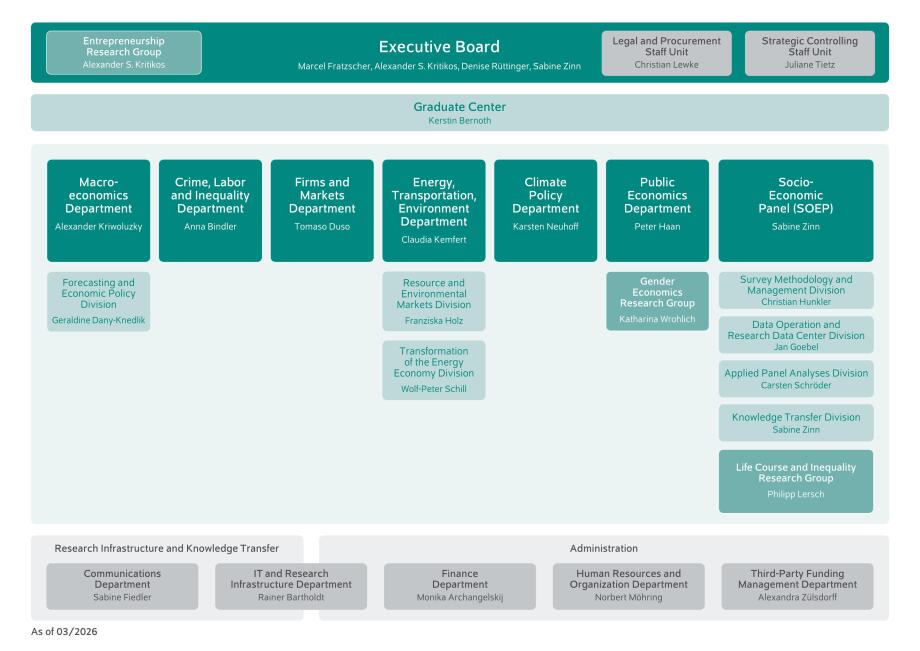The image displays the organizational chart of the German Institute for Economic Research (DIW Berlin), as of February 2025. It visually represents the hierarchical structure and different departments within the institute.<br />
Top Hierarchy Level:<br />
At the top, the Executive Board is positioned centrally. It is accompanied by two advisory units on the right:<br />
Legal and Procurement<br />
Strategic Controlling<br />
On the left, there is the Entrepreneurship Research Group, which is directly connected to the Executive Board.<br />
Below the Executive Board, there is a Graduate Center, which likely supports academic training and research development.<br />
Science – DIW Berlin Research Area:<br />
This research section consists of multiple departments, each focusing on specific topics:<br />
Macroeconomics Department<br />
Includes the Economic Outlook Area<br />
Crime, Labor, and Inequality Department<br />
Firms and Markets Department<br />
Energy, Transportation, and Environment Department<br />
Includes the Resource and Environmental Markets Area<br />
Includes the Transformation of Energy Economics Area<br />
Climate Policy Department<br />
Public Economics Department<br />
Includes the Gender Economics Research Group<br />
Socio-Economic Panel (SOEP) Division:<br />
This division houses the Socio-Economic Panel (SOEP), a key research unit, and consists of several specialized areas:<br />
Survey Methodology and Management Area<br />
Data Operation and Research Data Center Area<br />
Applied Panel Analysis Area<br />
Knowledge Transfer Area<br />
Life Course and Inequality Research Group<br />
Supporting Departments:<br />
At the bottom, two sections provide infrastructure and administrative support:<br />
Research Infrastructure and Knowledge Transfer:<br />
Communications Department<br />
IT and Research Infrastructure Department<br />
Administration:<br />
Finances Department<br />
Human Resources Department<br />
Third-Party Funds Management Department<br />
The chart is structured with a rectangular layout, using color-coded boxes to differentiate sections. The hierarchy is visually clear, with higher-level entities at the top and supporting functions at the bottom.