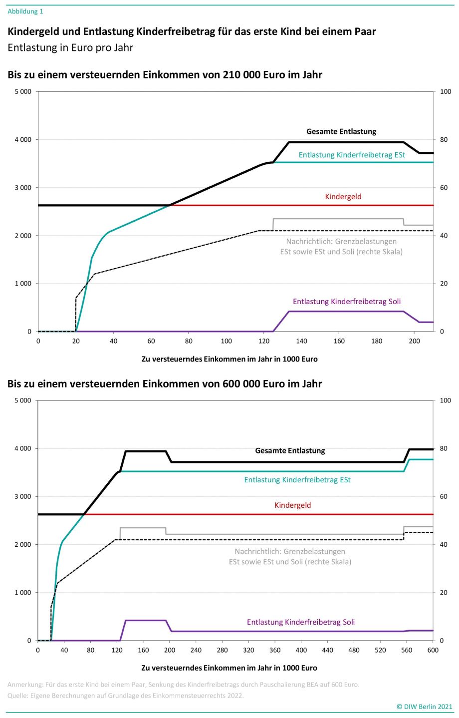 Diese Abbildung zeigt die derzeitige steuerliche Entlastung durch den Kinderfreibetrag nach Einkommen in Euro.