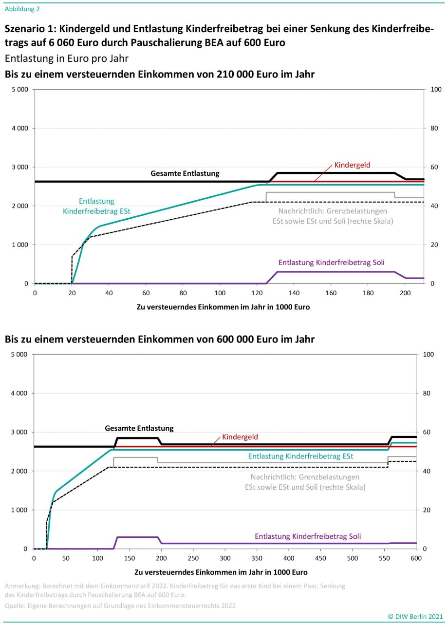Diese Abbildung zeigt die steuerliche Entlastung, wenn die BEA-Pauschale auf 600 Euro gesenkt wird, nach Einkommen in Euro