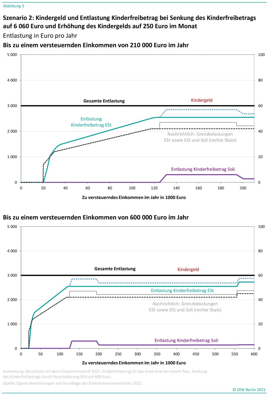 Diese Abbildung zeigt die steuerliche Entlastung, wenn die BEA-Pauschale auf 600 Euro gesenkt wird und das Kindergeld auf 250 Euro erhöht wird, nach Einkommen in Euro