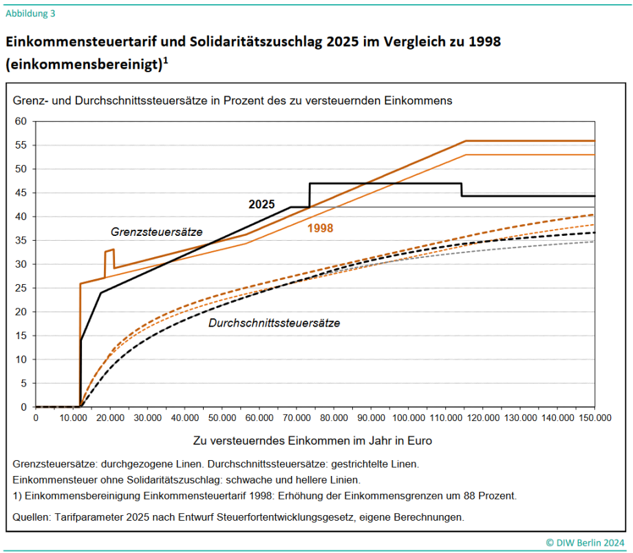 Einkommensteuertarif und Solidaritätszuschlag 2025 im Vergleich zu 1998 (einkommensbereinigt)