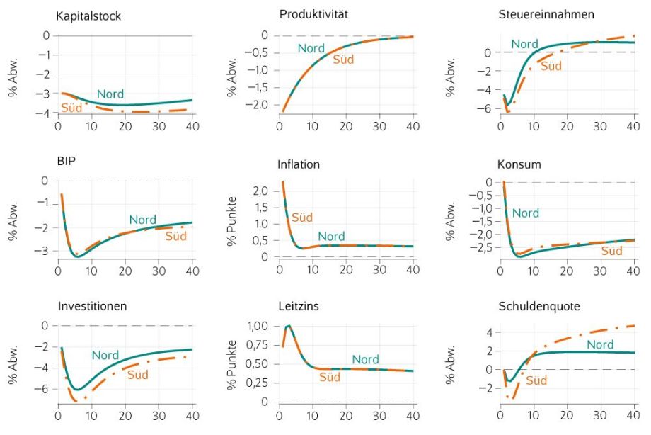 Anmerkung: Nord ist ein gering verschuldetes Euro-Land mit ausgeprägtem Sozialstaat; Süd ist ein stark verschuldetes Euro-Land mit schwach ausgeprägtem Sozialstaat. 

Quelle: Eigene Berechnungen.
; 