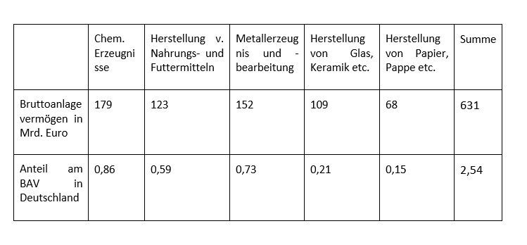 Quelle: Statistisches Bundesamt; 