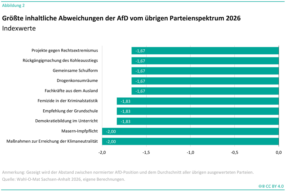 Die Abbildung zeigt ein horizontales Balkendiagramm mit zehn politischen Themenfeldern, in denen die größten inhaltlichen Abweichungen zwischen den Positionen der AfD und dem Durchschnitt der übrigen Parteien für das Jahr 2026 dargestellt werden. Die horizontale Achse reicht von 0 bis −2,0 und zeigt den Abstand zwischen der normierten AfD-Position und dem Durchschnitt aller anderen ausgewerteten Parteien. Alle dargestellten Werte sind negativ und verdeutlichen eine Abweichung der AfD vom übrigen Parteienspektrum. Die größten Abweichungen mit einem Wert von −2,0 betreffen die Themen „Maßnahmen zur Erreichung der Klimaneutralität“ und „Masern-Impfpflicht“. Werte von −1,83 werden für „Demokratiebildung im Unterricht“, „Empfehlung der Grundschule“ und „Femizide in der Kriminalstatistik“ ausgewiesen. Werte von −1,67 entfallen auf „Fachkräfte aus dem Ausland“, „Drogenkonsumräume“, „Gemeinsame Schulform“, „Rückgängigmachung des Kohleausstiegs“ sowie „Projekte gegen Rechtsextremismus“. Die Überschrift der Grafik lautet „Größte inhaltliche Abweichungen der AfD vom übrigen Parteienspektrum 2026“. Eine Anmerkung erläutert, dass der Abstand zwischen der normierten AfD-Position und dem Durchschnitt aller übrigen ausgewerteten Parteien dargestellt wird. Als Quelle wird der Wahl-O-Mat Sachsen-Anhalt 2026 mit eigenen Berechnungen genannt.