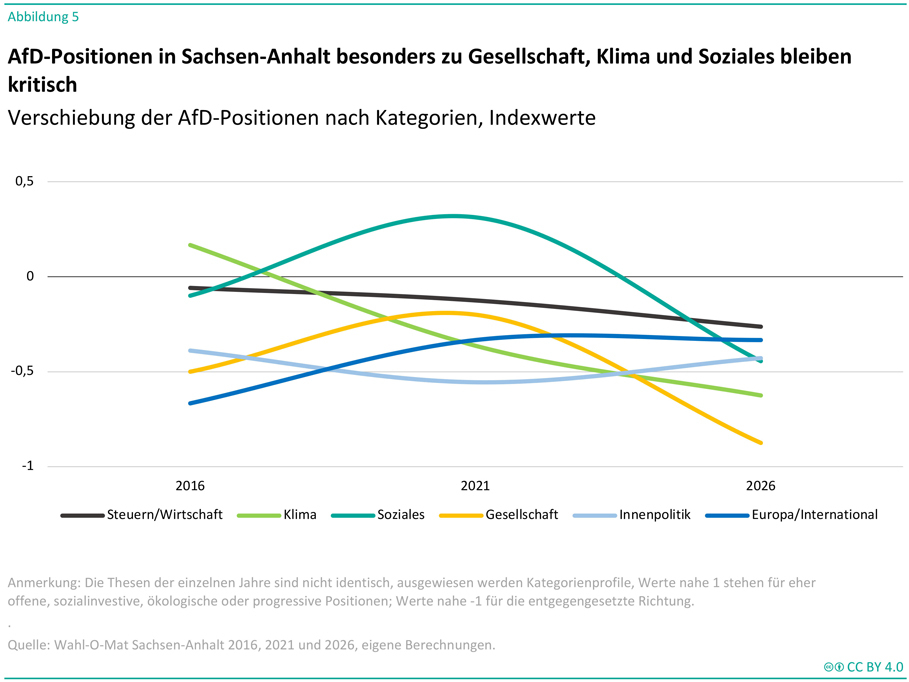 Die Abbildung zeigt ein Liniendiagramm zur Entwicklung der AfD-Positionen in Sachsen-Anhalt in sechs Politikfeldern zwischen 2016, 2021 und 2026. Dargestellt werden die Kategorien Steuern/Wirtschaft, Klima, Soziales, Gesellschaft, Innenpolitik sowie Europa/International. Die vertikale Achse zeigt Indexwerte von etwa −1,0 bis 0,5. Werte nahe 1 stehen für offenere, sozialinvestive, ökologische oder progressive Positionen, Werte nahe −1 für entgegengesetzte Positionen. Im Bereich Steuern/Wirtschaft sinkt der Indexwert leicht von etwa −0,05 im Jahr 2016 auf rund −0,26 im Jahr 2026. Die Kategorie Klima weist die stärkste kontinuierliche Abwärtsbewegung auf und verändert sich von etwa 0,17 im Jahr 2016 auf rund −0,63 im Jahr 2026. Im Bereich Soziales steigt der Wert zunächst von etwa −0,10 im Jahr 2016 auf rund 0,31 im Jahr 2021 und fällt anschließend auf etwa −0,45 im Jahr 2026. Die Kategorie Gesellschaft verbessert sich zunächst von etwa −0,50 auf rund −0,20 im Jahr 2021, sinkt danach jedoch deutlich auf etwa −0,88 im Jahr 2026. Für die Innenpolitik werden durchgehend negative Werte ausgewiesen, die zwischen etwa −0,40 und −0,55 liegen. Im Bereich Europa/International steigt der Wert von etwa −0,67 im Jahr 2016 auf rund −0,32 im Jahr 2021 und bleibt bis 2026 nahezu unverändert. Die Grafik verdeutlicht, dass die AfD im Jahr 2026 insbesondere in den Kategorien Gesellschaft, Klima und Soziales deutlich negative Indexwerte aufweist. Die Überschrift lautet „AfD-Positionen in Sachsen-Anhalt besonders zu Gesellschaft, Klima und Soziales bleiben kritisch“. Als Quelle werden Auswertungen auf Basis des Wahl-O-Mat Sachsen-Anhalt für die Jahre 2016, 2021 und 2026 genannt.