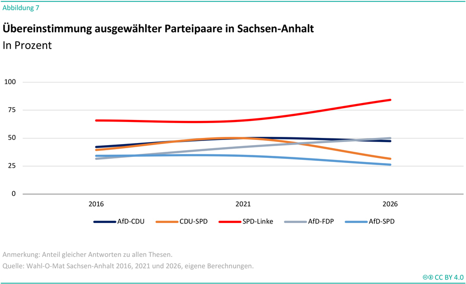 Die Abbildung zeigt ein Liniendiagramm zur Übereinstimmung ausgewählter Parteipaare in Sachsen-Anhalt in den Jahren 2016, 2021 und 2026. Die vertikale Achse stellt den Anteil gleicher Antworten zu allen Thesen in Prozent dar und reicht von 0 bis 100 Prozent. Dargestellt werden die Parteipaare AfD-CDU, CDU-SPD, SPD-Linke, AfD-FDP und AfD-SPD. Die höchste Übereinstimmung weist durchgehend das Paar SPD-Linke auf. Der Wert liegt 2016 bei etwa 65 Prozent, bleibt 2021 nahezu unverändert und steigt bis 2026 auf rund 84 Prozent. Die Übereinstimmung zwischen AfD und CDU bewegt sich über den gesamten Zeitraum um die 50-Prozent-Marke, steigt bis 2021 leicht an und sinkt 2026 geringfügig auf etwa 47 Prozent. Das Paar CDU-SPD erreicht 2016 rund 39 Prozent, steigt bis 2021 auf etwa 50 Prozent und fällt anschließend auf rund 31 Prozent. Die Übereinstimmung zwischen AfD und FDP nimmt kontinuierlich von etwa 31 Prozent im Jahr 2016 auf rund 50 Prozent im Jahr 2026 zu. Die Übereinstimmung zwischen AfD und SPD liegt 2016 und 2021 bei etwa 34 Prozent und sinkt bis 2026 auf rund 26 Prozent. Die Grafik verdeutlicht, dass die programmatische Nähe zwischen SPD und Linken im Zeitverlauf zunimmt, während die Übereinstimmung zwischen AfD und FDP deutlich steigt. Die Überschrift lautet „Übereinstimmung ausgewählter Parteipaare in Sachsen-Anhalt“. Eine Anmerkung erläutert, dass der Anteil gleicher Antworten zu allen Thesen dargestellt wird. Als Quelle werden Auswertungen auf Basis des Wahl-O-Mat Sachsen-Anhalt für die Jahre 2016, 2021 und 2026 genannt.