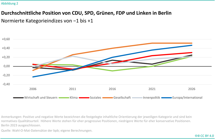 Die Abbildung zeigt ein Liniendiagramm zur durchschnittlichen programmatischen Position von CDU, SPD, Grünen, FDP und Linken in Berlin in den Jahren 2006, 2011, 2016, 2021 und 2026. Dargestellt sind normierte Kategorieindizes von −1 bis +1 für die Themenbereiche Wirtschaft und Steuern, Klima, Soziales, Gesellschaft, Innenpolitik sowie Europa/International. Positive Werte stehen für eher progressive Positionen, negative Werte für eher konservative Positionen. Die Kategorie Gesellschaft weist die höchsten Werte auf und steigt von etwa −0,1 im Jahr 2006 auf rund 0,5 im Jahr 2021, wo sie bis 2026 stabil bleibt. Europa/International entwickelt sich von etwa −0,23 im Jahr 2006 kontinuierlich auf rund 0,46 im Jahr 2026 und zeigt damit die stärkste langfristige Verschiebung in Richtung positiver Werte. Die Kategorie Soziales bewegt sich zunächst um den Nullpunkt, steigt ab 2016 an und erreicht 2026 etwa 0,30. Wirtschaft und Steuern verläuft ebenfalls nahe am Nullpunkt, steigt bis 2016 auf etwa 0,14 an, sinkt 2021 leicht und erreicht 2026 rund 0,24. Die Innenpolitik weist 2011 mit etwa 0,22 ihren höchsten Wert auf, fällt anschließend und steigt bis 2026 wieder auf etwa 0,21. Die Kategorie Klima liegt 2006 und 2011 leicht über dem Nullpunkt, fällt 2016 auf etwa −0,10, erreicht 2021 ungefähr den Nullwert und steigt bis 2026 auf rund 0,22. Insgesamt zeigt die Grafik, dass sich die durchschnittlichen Positionen der fünf Parteien im Zeitverlauf in mehreren Politikfeldern in Richtung positiver Indexwerte verschieben, insbesondere in den Bereichen Gesellschaft und Europa/International. Die Überschrift lautet „Durchschnittliche Position von CDU, SPD, Grünen, FDP und Linken in Berlin“. Eine Anmerkung erläutert, dass die Werte inhaltliche Orientierungen der jeweiligen Kategorien darstellen und kein normatives Qualitätsurteil sind. Berlin 2023 ist in der Auswertung ausgeschlossen. Als Quelle werden Wahl-O-Mat-Datensätze der Bundeszentrale für politische Bildung sowie eigene Berechnungen angegeben.