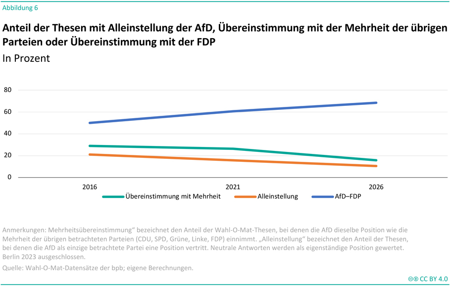 Die Abbildung zeigt ein Liniendiagramm zum Anteil von Wahl-O-Mat-Thesen, bei denen die AfD in Berlin entweder mit der Mehrheit der übrigen Parteien übereinstimmt, eine Alleinstellung einnimmt oder mit der FDP dieselbe Position vertritt. Dargestellt werden die Jahre 2016, 2021 und 2026. Die vertikale Achse zeigt Prozentwerte.<br />
<br />
Der Anteil der Thesen, bei denen die AfD mit der Mehrheit der übrigen Parteien übereinstimmt, sinkt von etwa 29 Prozent im Jahr 2016 auf rund 26 Prozent im Jahr 2021 und weiter auf etwa 16 Prozent im Jahr 2026. Gleichzeitig nimmt der Anteil der Thesen mit einer Alleinstellung der AfD von etwa 21 Prozent im Jahr 2016 auf rund 15 Prozent im Jahr 2021 und auf etwa 10 Prozent im Jahr 2026 ab.<br />
<br />
Im Gegensatz dazu steigt der Anteil gemeinsamer Positionen von AfD und FDP kontinuierlich an. Der Wert erhöht sich von etwa 50 Prozent im Jahr 2016 über rund 60 Prozent im Jahr 2021 auf etwa 68 Prozent im Jahr 2026. Damit weist die AfD im Jahr 2026 deutlich häufiger Übereinstimmungen mit der FDP auf als mit der Mehrheit der übrigen betrachteten Parteien.<br />
<br />
Die Grafik verdeutlicht, dass sowohl die Mehrheitsübereinstimmung als auch die Zahl der Alleinstellungspositionen der AfD im Zeitverlauf zurückgehen, während die programmatischen Übereinstimmungen zwischen AfD und FDP zunehmen.<br />
<br />
Die Überschrift lautet „Anteil der Thesen mit Alleinstellung der AfD, Übereinstimmung mit der Mehrheit der übrigen Parteien oder Übereinstimmung mit der FDP“. Eine Anmerkung erläutert, dass „Mehrheitsübereinstimmung“ den Anteil der Thesen bezeichnet, bei denen die AfD dieselbe Position wie die Mehrheit der übrigen betrachteten Parteien einnimmt, während „Alleinstellung“ den Anteil der Thesen beschreibt, bei denen die AfD als einzige betrachtete Partei eine bestimmte Position vertritt. Neutrale Antworten werden dabei als eigenständige Position gewertet. Berlin 2023 ist von der Auswertung ausgeschlossen. Als Quelle werden die Wahl-O-Mat-Datensätze der Bundeszentrale für politische Bildung sowie eigene Berechnungen genannt.