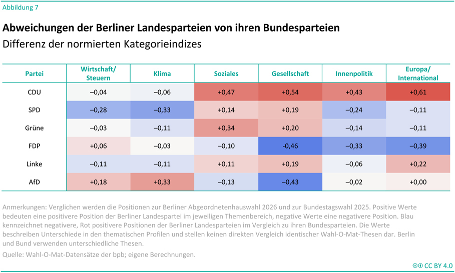 Die Abbildung zeigt eine farbcodierte Tabelle zu den Abweichungen der Berliner Landesparteien von ihren jeweiligen Bundesparteien. Dargestellt werden die Differenzen normierter Kategorieindizes in sechs Politikfeldern: Wirtschaft/Steuern, Klima, Soziales, Gesellschaft, Innenpolitik sowie Europa/International. Positive Werte sind in rötlichen Farbtönen, negative Werte in bläulichen Farbtönen hervorgehoben. Verglichen werden die Positionen der Berliner Landesparteien zur Abgeordnetenhauswahl 2026 mit den Positionen ihrer Bundesparteien zur Bundestagswahl 2025.<br />
<br />
Die CDU weicht insbesondere in den Bereichen Europa/International (+0,61), Gesellschaft (+0,54), Soziales (+0,47) und Innenpolitik (+0,43) positiv von der Bundespartei ab. In Wirtschaft/Steuern (−0,04) und Klima (−0,06) sind die Unterschiede gering.<br />
<br />
Die SPD weist negative Abweichungen in Wirtschaft/Steuern (−0,28), Klima (−0,33), Innenpolitik (−0,24) und Europa/International (−0,11) auf. In den Bereichen Soziales (+0,14) und Gesellschaft (+0,19) liegen die Werte leicht über denen der Bundespartei.<br />
<br />
Bei den Grünen sind die Unterschiede überwiegend moderat. Positive Abweichungen zeigen sich bei Soziales (+0,34) und Gesellschaft (+0,20), negative bei Klima (−0,11), Innenpolitik (−0,14), Europa/International (−0,11) und Wirtschaft/Steuern (−0,03).<br />
<br />
Die FDP weist die größten negativen Abweichungen in Gesellschaft (−0,46), Europa/International (−0,39) und Innenpolitik (−0,33) auf. In Wirtschaft/Steuern zeigt sich mit +0,06 eine geringe positive Differenz.<br />
<br />
Die Linke unterscheidet sich von der Bundespartei vor allem positiv in Europa/International (+0,22), Gesellschaft (+0,19), Soziales (+0,11) sowie leicht negativ in Wirtschaft/Steuern (−0,11), Klima (−0,11) und Innenpolitik (−0,06).<br />
<br />
Die AfD weist positive Abweichungen in Wirtschaft/Steuern (+0,18) und Klima (+0,33) auf. Dagegen liegen die Berliner Positionen in Gesellschaft (−0,43), Soziales (−0,13) und Innenpolitik (−0,02) unter den Werten der Bundespartei. Im Bereich Europa/International besteht kein Unterschied (0,00).<br />
<br />
Die größten positiven Abweichungen innerhalb der Tabelle finden sich bei der CDU in der Kategorie Europa/International (+0,61). Die größten negativen Abweichungen weisen die FDP in der Kategorie Gesellschaft (−0,46) und die AfD ebenfalls in der Kategorie Gesellschaft (−0,43) auf.<br />
<br />
Die Überschrift lautet „Abweichungen der Berliner Landesparteien von ihren Bundesparteien“. Eine Anmerkung erläutert, dass positive Werte eine positivere Position der Berliner Landespartei im jeweiligen Themenbereich anzeigen, negative Werte eine negativere Position. Die Werte beschreiben Unterschiede in den thematischen Profilen und stellen keinen direkten Vergleich identischer Wahl-O-Mat-Thesen dar. Als Quelle werden die Wahl-O-Mat-Datensätze der Bundeszentrale für politische Bildung sowie eigene Berechnungen genannt.