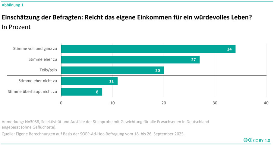 Die Grafik trägt den Titel „Einschätzung der Befragten: Reicht das eigene Einkommen für ein würdevolles Leben?“ und zeigt ein horizontales Balkendiagramm mit fünf Antwortkategorien: „Stimme voll und ganz zu“ mit einem Balken von 34 %, „Stimme eher zu“ mit 27 %, „Teils/teils“ mit 20 %, „Stimme eher nicht zu“ mit 11 % und „Stimme überhaupt nicht zu“ mit 8 %. Eine feine horizontale Linie trennt die positiven von den negativen Antworten. Unterhalb der Grafik steht der Hinweis „Anmerkung: N=3058, Selektivität und Ausfälle der Stichprobe mit Gewichtung für alle Erwachsenen in Deutschland angepasst (ohne Geflüchtete). Quelle: Eigene Berechnungen auf Basis der SOEP-Ad-Hoc-Befragung vom 18. bis 26. September 2025.“ Rechts unten befindet sich ein CC-BY-4.0-Lizenzsymbol.