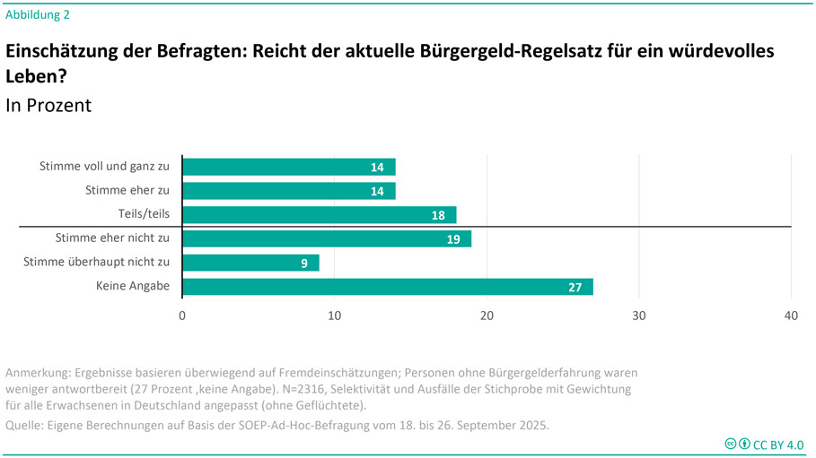 Die Grafik trägt den Titel „Einschätzung der Befragten: Reicht der aktuelle Bürgergeld-Regelsatz für ein würdevolles Leben?“ und zeigt ein horizontales Balkendiagramm mit sechs Antwortkategorien: „Stimme voll und ganz zu“ mit 14 %, „Stimme eher zu“ mit ebenfalls 14 %, „Teils/teils“ mit 18 %, „Stimme eher nicht zu“ mit 19 %, „Stimme überhaupt nicht zu“ mit 9 % sowie „Keine Angabe“ mit 27 %. Eine horizontale Linie trennt positive von negativen Antworten. Unter der Grafik steht der Hinweis „Ergebnisse basieren überwiegend auf Fremdeinschätzungen; Personen ohne Bürgergelderfahrung waren weniger antwortbereit (27 Prozent ‚keine Angabe‘). N=2316, Selektivität und Ausfälle der Stichprobe mit Gewichtung für alle Erwachsenen in Deutschland angepasst (ohne Geflüchtete). Quelle: Eigene Berechnungen auf Basis der SOEP-Ad-Hoc-Befragung vom 18. bis 26. September 2025.“ Rechts unten befindet sich ein CC-BY-4.0-Lizenzsymbol.