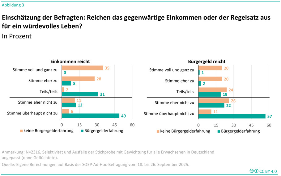 Die Grafik trägt den Titel „Einschätzung der Befragten: Reichen das gegenwärtige Einkommen oder der Regelsatz aus für ein würdevolles Leben?“ und zeigt zwei nebeneinanderstehende horizontale Balkendiagramme: links „Einkommen reicht“, rechts „Bürgergeld reicht“. Beide Diagramme unterscheiden zwischen Personen ohne Bürgergelderfahrung (orange) und Personen mit Bürgergelderfahrung (türkis). Links („Einkommen reicht“) liegen die Werte ohne Bürgergelderfahrung bei: „Stimme voll und ganz zu“ 35 %, „Stimme eher zu“ 28 %, „Teils/teils“ 31 %, „Stimme eher nicht zu“ 11 %, „Stimme überhaupt nicht zu“ 6 %. Bei Personen mit Bürgergelderfahrung liegen die Werte bei: 0 %, 8 %, 12 %, 21 % und 49 %. Rechts („Bürgergeld reicht“) liegen die Werte ohne Bürgergelderfahrung bei: „Stimme voll und ganz zu“ 20 %, „Stimme eher zu“ 20 %, „Teils/teils“ 26 %, „Stimme eher nicht zu“ 11 %, „Stimme überhaupt nicht zu“ 22 %. Bei Personen mit Bürgergelderfahrung liegen die Werte bei: 1 %, 2 %, 24 %, 26 % und 57 %. Unterhalb der beiden Diagramme steht der Hinweis „N=2316, Selektivität und Ausfälle der Stichprobe mit Gewichtung für alle Erwachsenen in Deutschland angepasst (ohne Geflüchtete). Quelle: Eigene Berechnungen auf Basis der SOEP-Ad-Hoc-Befragung vom 18. bis 26. September 2025.“ Rechts unten befindet sich ein CC-BY‑4.0-Lizenzsymbol.