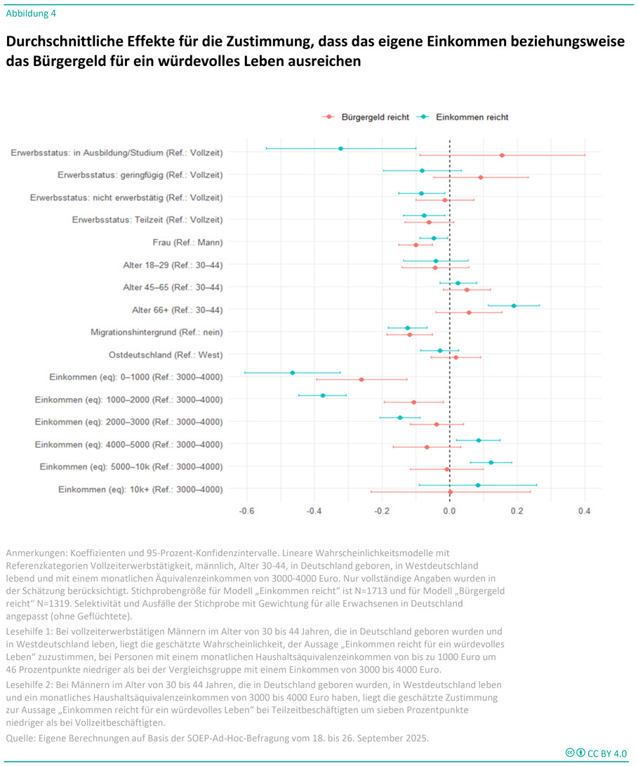 Die Grafik trägt den Titel „Durchschnittliche Effekte für die Zustimmung, dass das eigene Einkommen beziehungsweise das Bürgergeld für ein würdevolles Leben ausreichen“ und zeigt eine Punkt-Schätzgrafik mit horizontalen Achsen für Effektstärken. Links der vertikalen Nulllinie liegen negative Effekte, rechts positive. Für jede Merkmalsgruppe sind zwei farbige Punkte mit Konfidenzintervallen dargestellt: türkis für „Einkommen reicht“ und orange für „Bürgergeld reicht“. Abgebildet sind folgende Kategorien: Erwerbsstatus (in Ausbildung/Studium; geringfügig beschäftigt; nicht erwerbstätig; Teilzeit), Geschlecht, Altersgruppen (18–29; 30–44; 45–66), Migrationshintergrund (ja/nein), Region (Ost-/Westdeutschland) sowie mehrere Einkommensklassen nach Äquivalenzeinkommen (unter 1000 €, 1000–2000 €, 2000–3000 €, 3000–4000 €, 4000–5000 €, 5000–10 000 €, ab 10 000 €). Die Punkte liegen je nach Gruppe unterschiedlich stark links oder rechts der Nulllinie, wodurch positive oder negative Zusammenhänge mit der Aussage sichtbar werden. Unterhalb der Grafik stehen ausführliche Anmerkungen zu Modellierung, Referenzkategorien, Datenbasis (SOEP-Ad-hoc-Befragung, 18.–26. September 2025) und Stichprobengrößen (N=1713 für Einkommen, N=1319 für Bürgergeld). Rechts unten befindet sich ein CC‑BY‑4.0‑Lizenzsymbol.