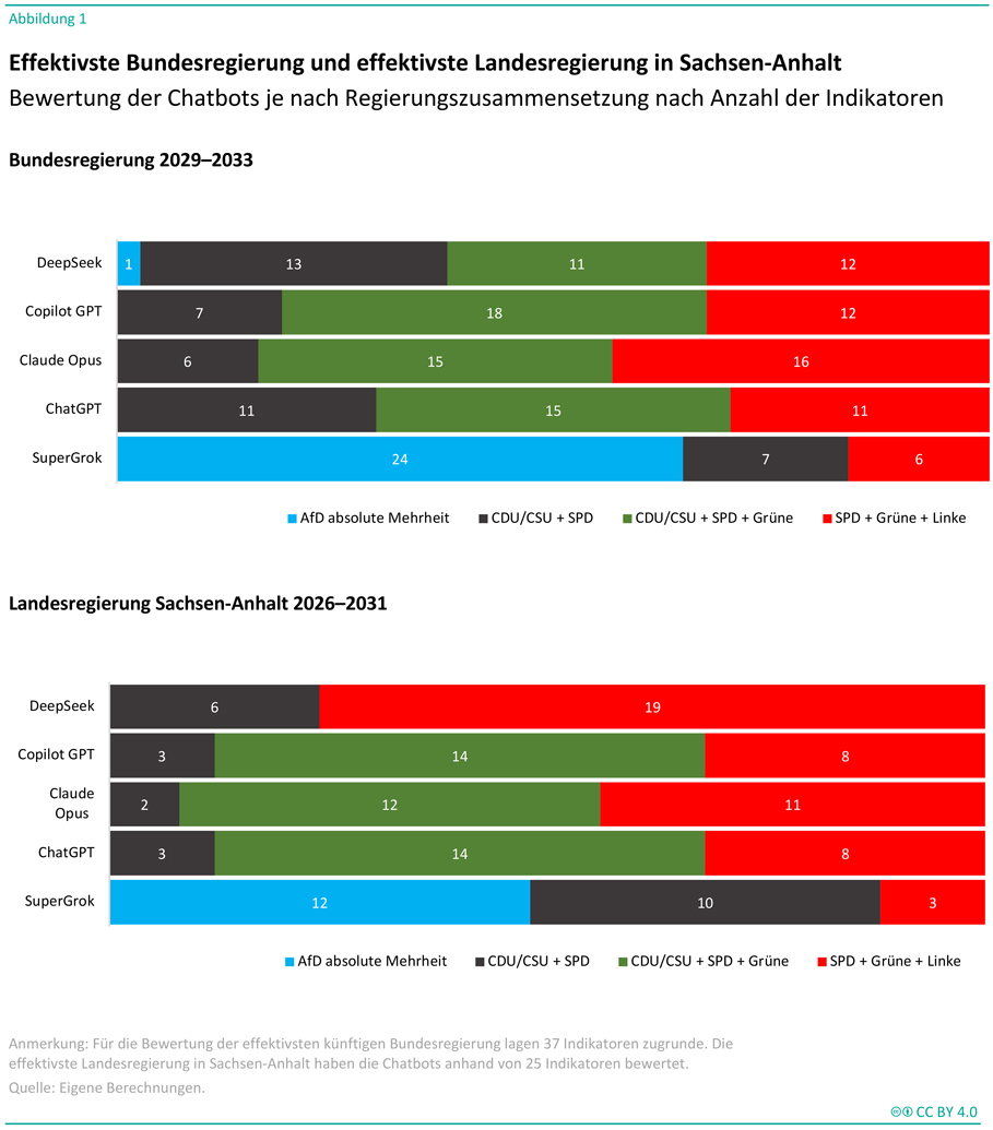 Die Abbildung zeigt zwei horizontale, gestapelte Balkendiagramme zur Bewertung der effektivsten Regierungszusammensetzungen durch verschiedene Chatbots; im oberen Teil „Bundesregierung 2029–2033“, im unteren Teil „Landesregierung Sachsen-Anhalt 2026–2031“; je Diagramm werden fünf Chatbots (DeepSeek, Copilot GPT, Claude Opus, ChatGPT, SuperGrok) auf der y-Achse aufgeführt, die Balken sind in vier farblich codierte Segmente unterteilt: blau für „AfD absolute Mehrheit“, dunkelgrau für „CDU/CSU + SPD“, grün für „CDU/CSU + SPD + Grüne“ und rot für „SPD + Grüne + Linke“, jedes Segment enthält eine Zahl und steht für die Anzahl der Indikatoren, die der jeweiligen Regierungsoption zugeschrieben werden; im oberen Diagramm entfallen bei DeepSeek 1 auf AfD, 13 auf CDU/CSU + SPD, 11 auf CDU/CSU + SPD + Grüne und 12 auf SPD + Grüne + Linke, bei Copilot GPT 7, 18 und 12 (ohne AfD-Anteil), bei Claude Opus 6, 15 und 16 (ohne AfD-Anteil), bei ChatGPT 11, 15 und 11 (ohne AfD-Anteil) sowie bei SuperGrok 24 auf AfD, 7 auf CDU/CSU + SPD und 6 auf SPD + Grüne + Linke (kein grüner Anteil sichtbar); im unteren Diagramm entfallen bei DeepSeek 6 auf CDU/CSU + SPD und 19 auf SPD + Grüne + Linke, bei Copilot GPT 3, 14 und 8, bei Claude Opus 2, 12 und 11, bei ChatGPT 3, 14 und 8 sowie bei SuperGrok 12 auf AfD, 10 auf CDU/CSU + SPD und 3 auf SPD + Grüne + Linke; unterhalb der Diagramme befindet sich eine Legende mit den Farbzuschreibungen sowie ein Hinweistext, dass für die Bundesebene 37 Indikatoren und für die Landesebene 25 Indikatoren verwendet wurden, Quelle ist „Eigene Berechnungen“.