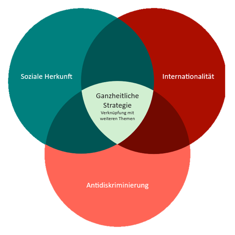 Dreiüberlappende Kreise: Soziale Herkunft, Internationalität, Antidiskriminierung. In der Schnittmenge: Ganzheitliche Strategie. 